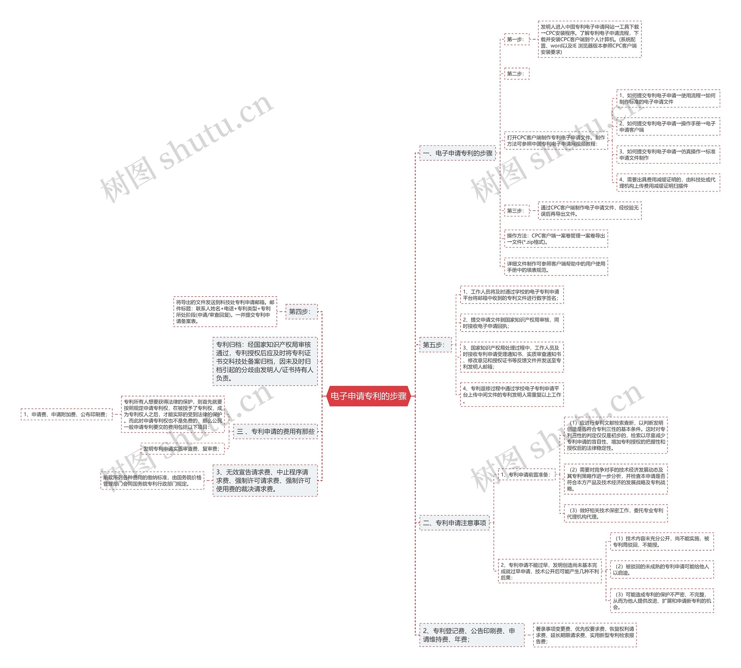 电子申请专利的步骤思维导图