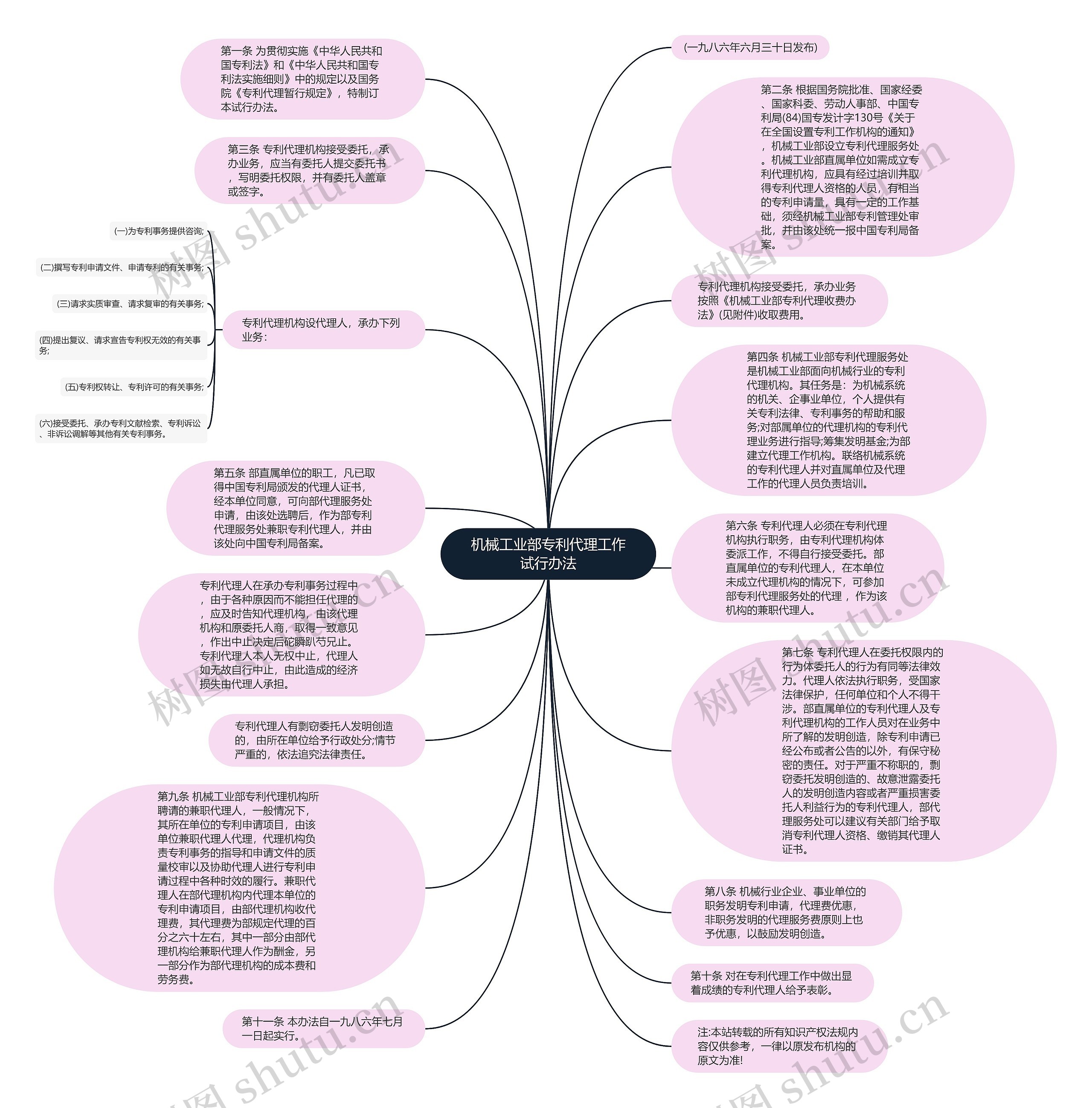 机械工业部专利代理工作试行办法思维导图