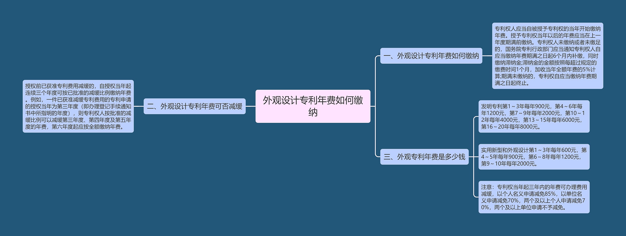 外观设计专利年费如何缴纳