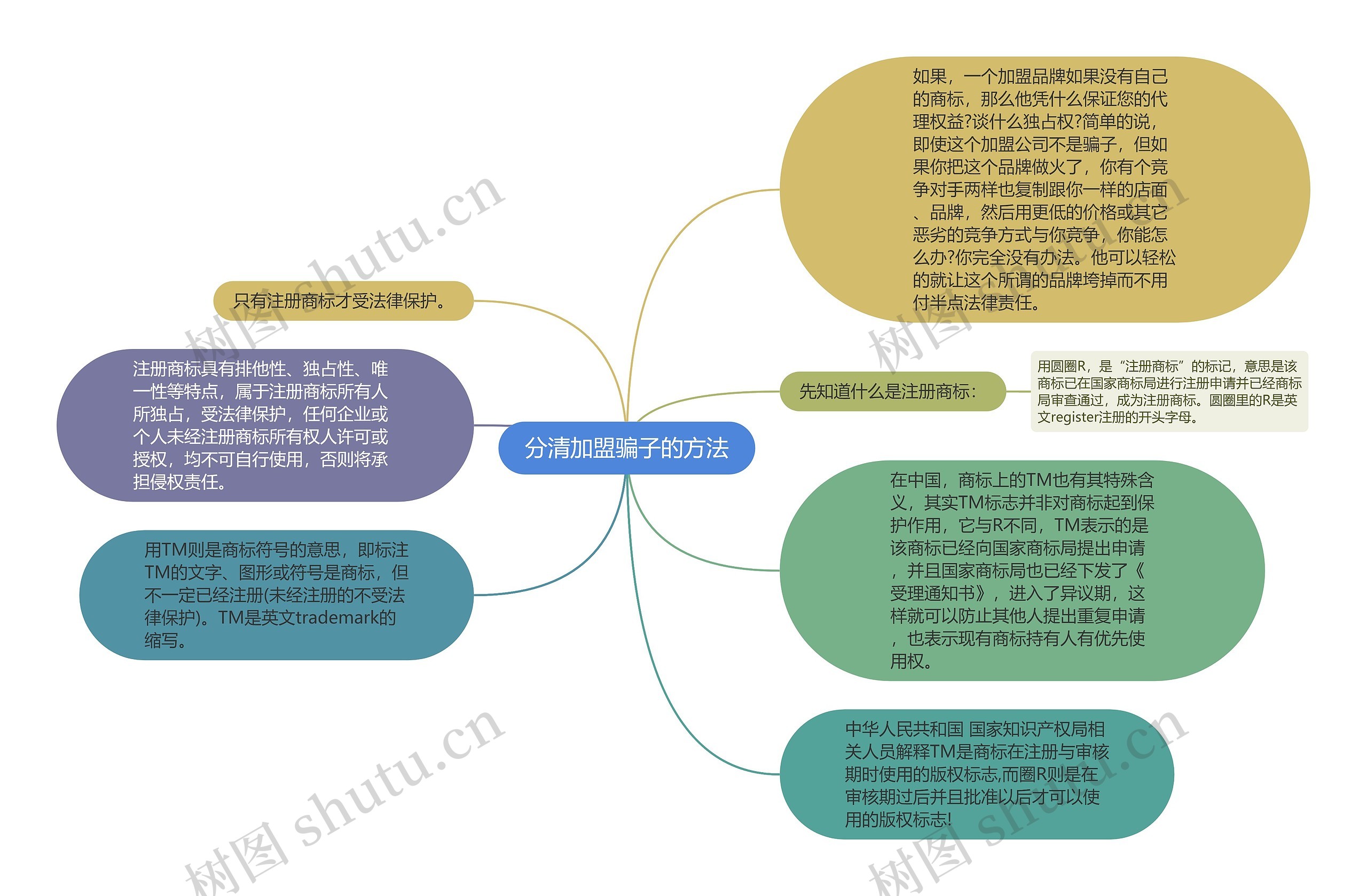 分清加盟骗子的方法思维导图