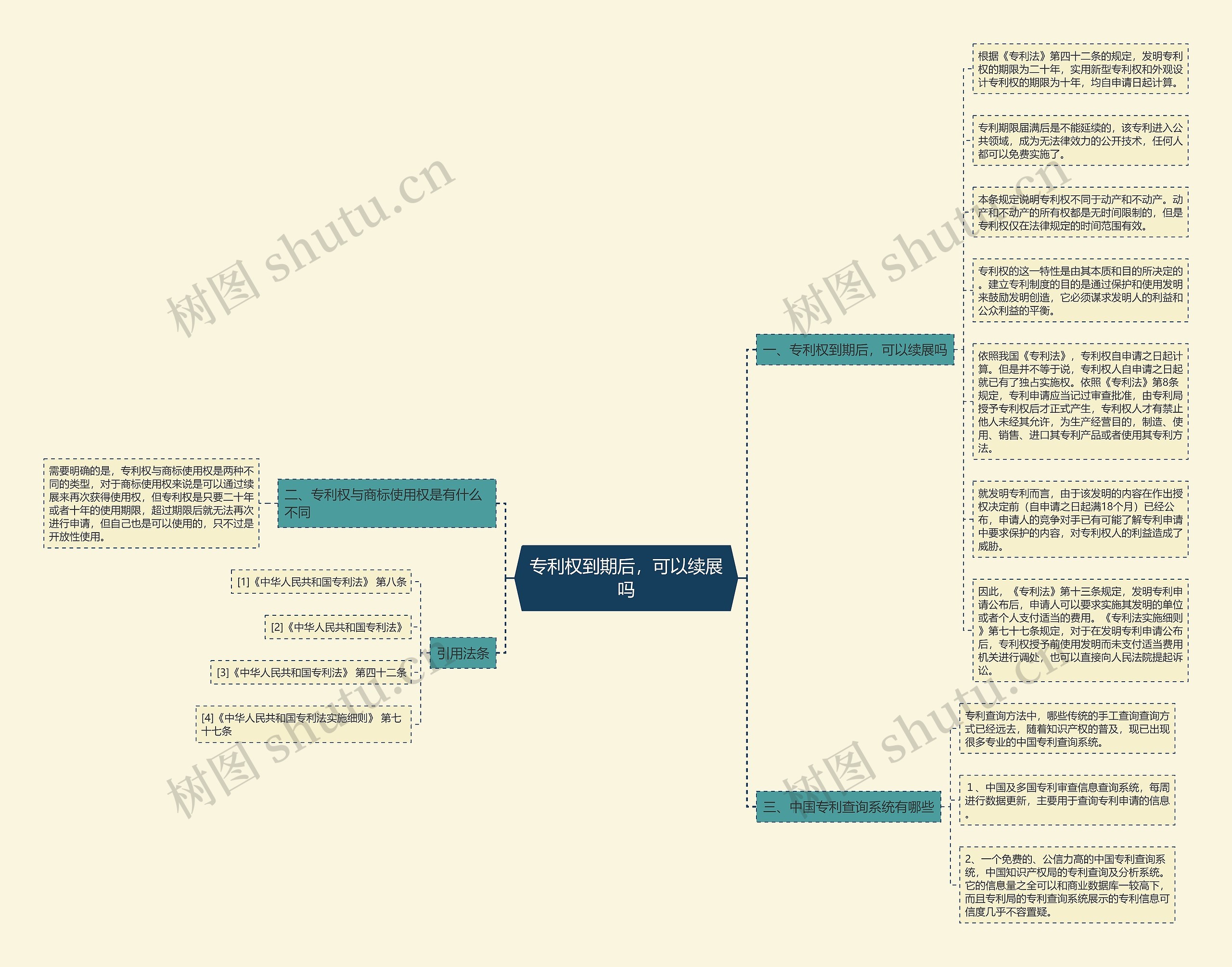 专利权到期后，可以续展吗思维导图