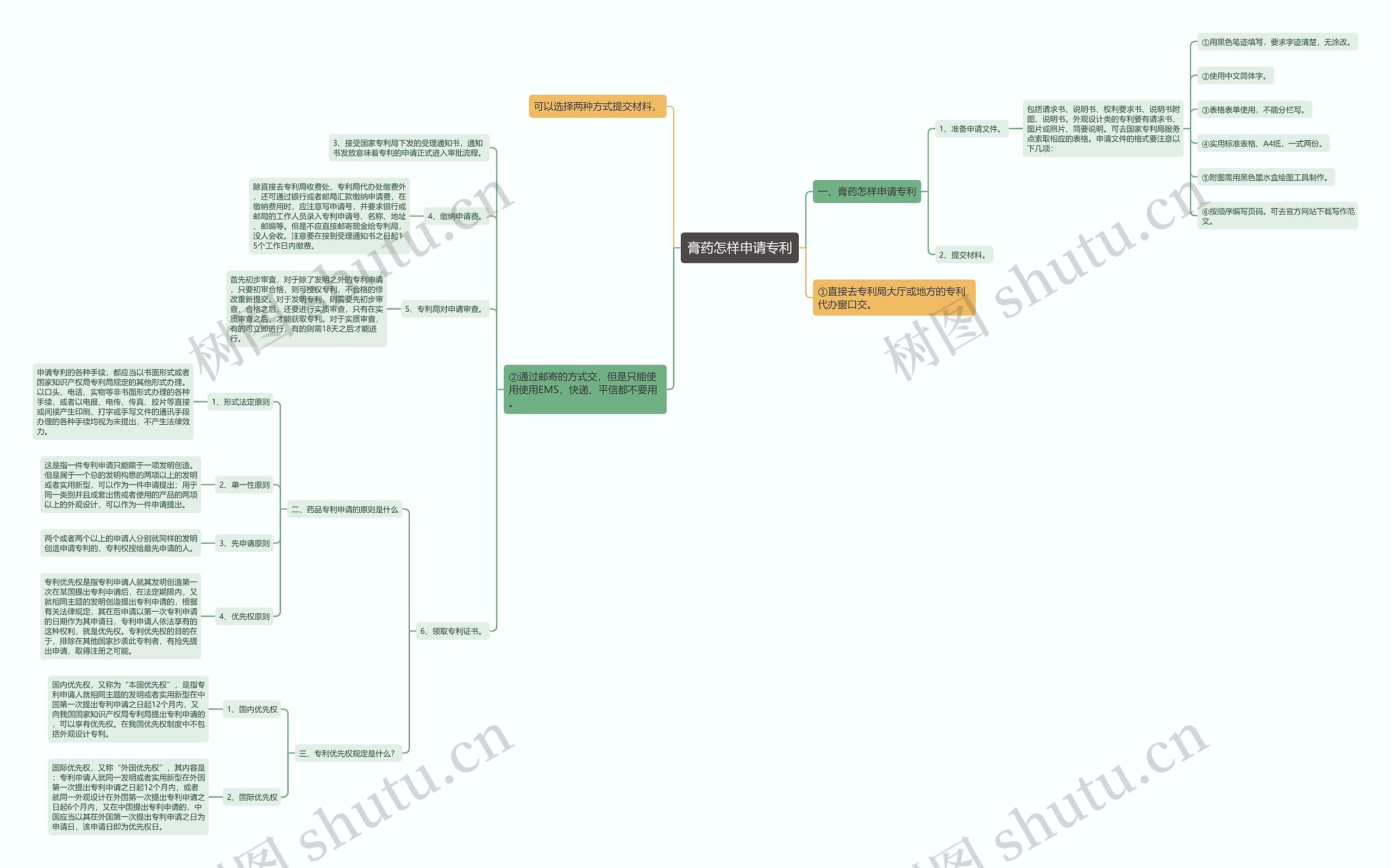 膏药怎样申请专利思维导图
