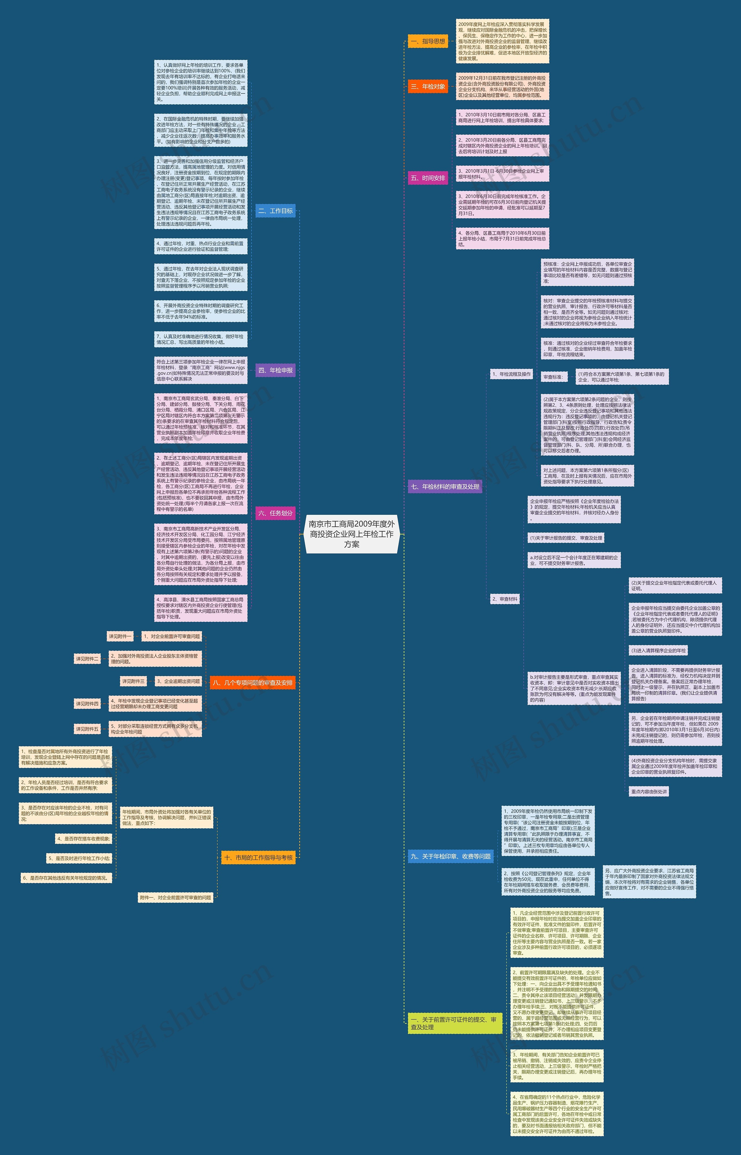 南京市工商局2009年度外商投资企业网上年检工作方案思维导图