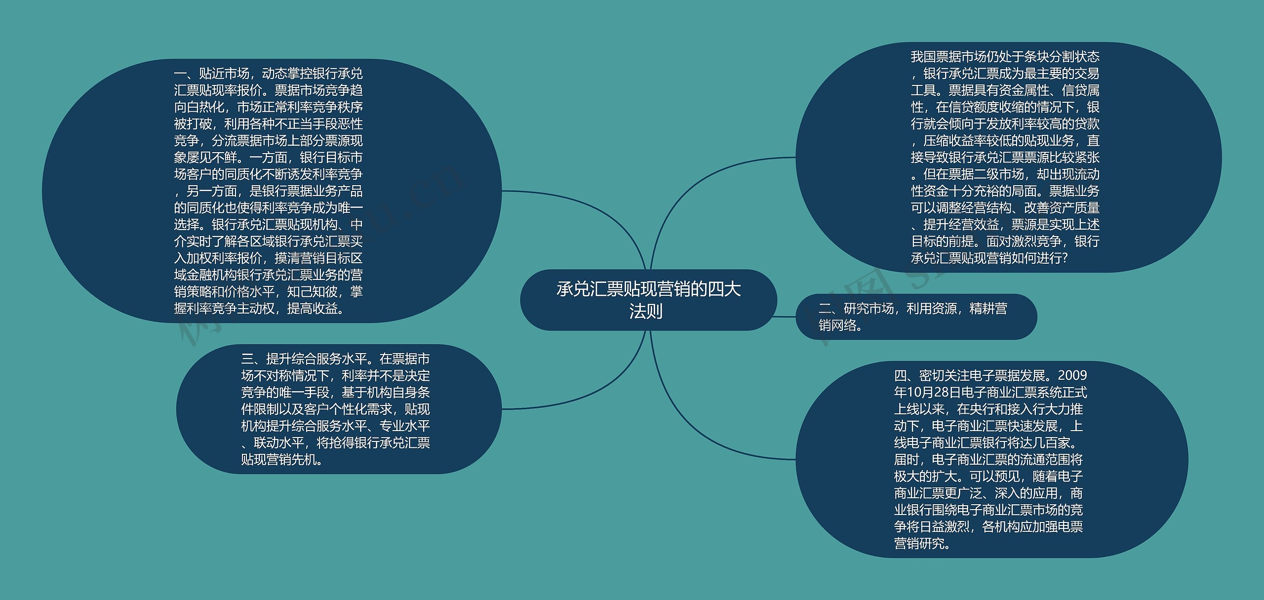 承兑汇票贴现营销的四大法则 思维导图