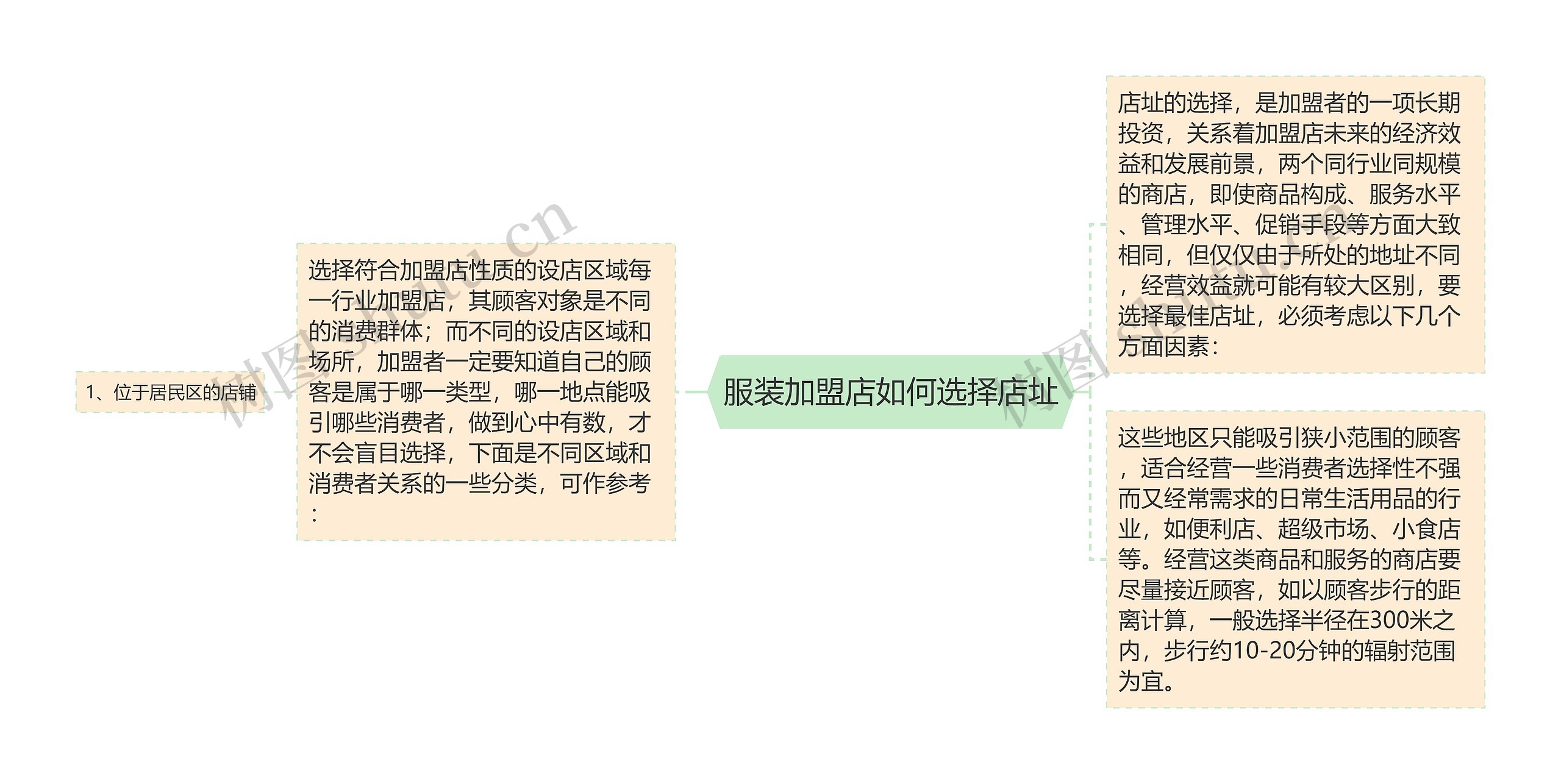 服装加盟店如何选择店址思维导图