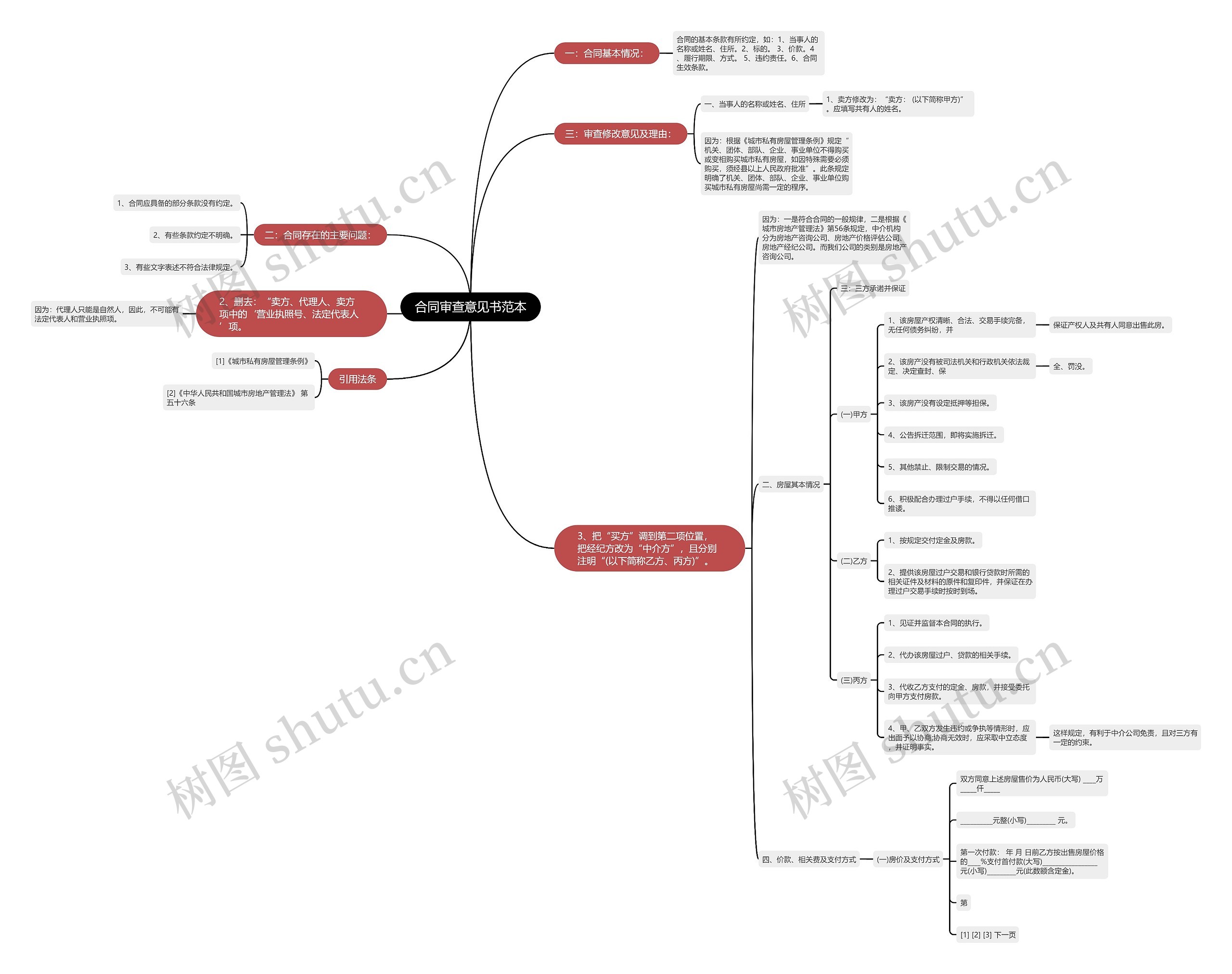 合同审查意见书范本思维导图