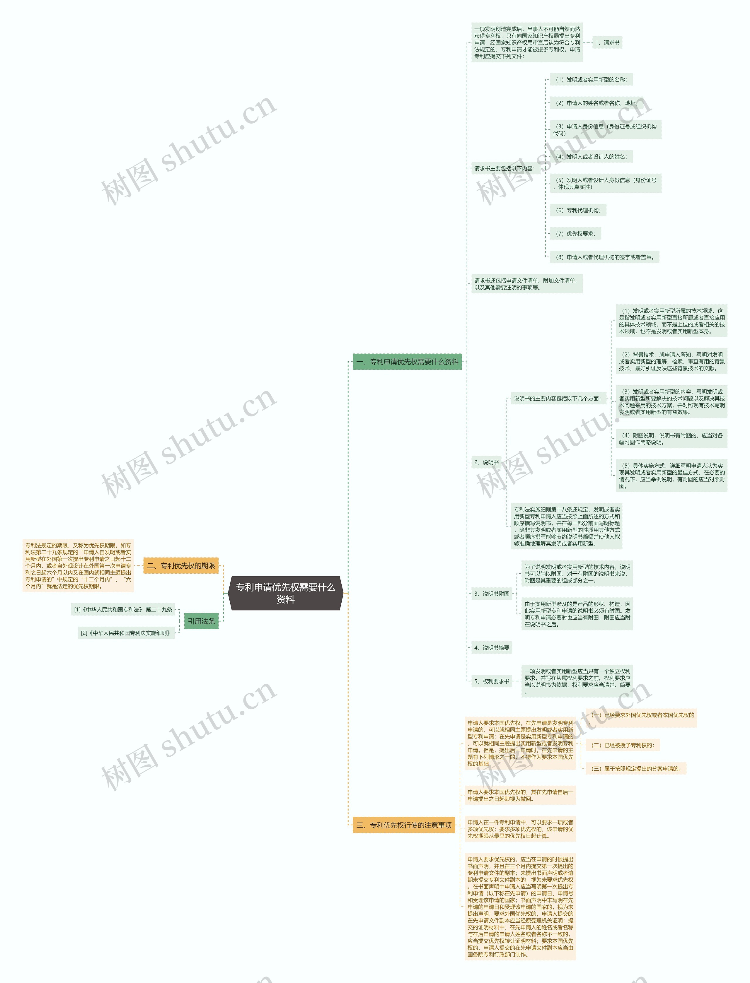 专利申请优先权需要什么资料思维导图