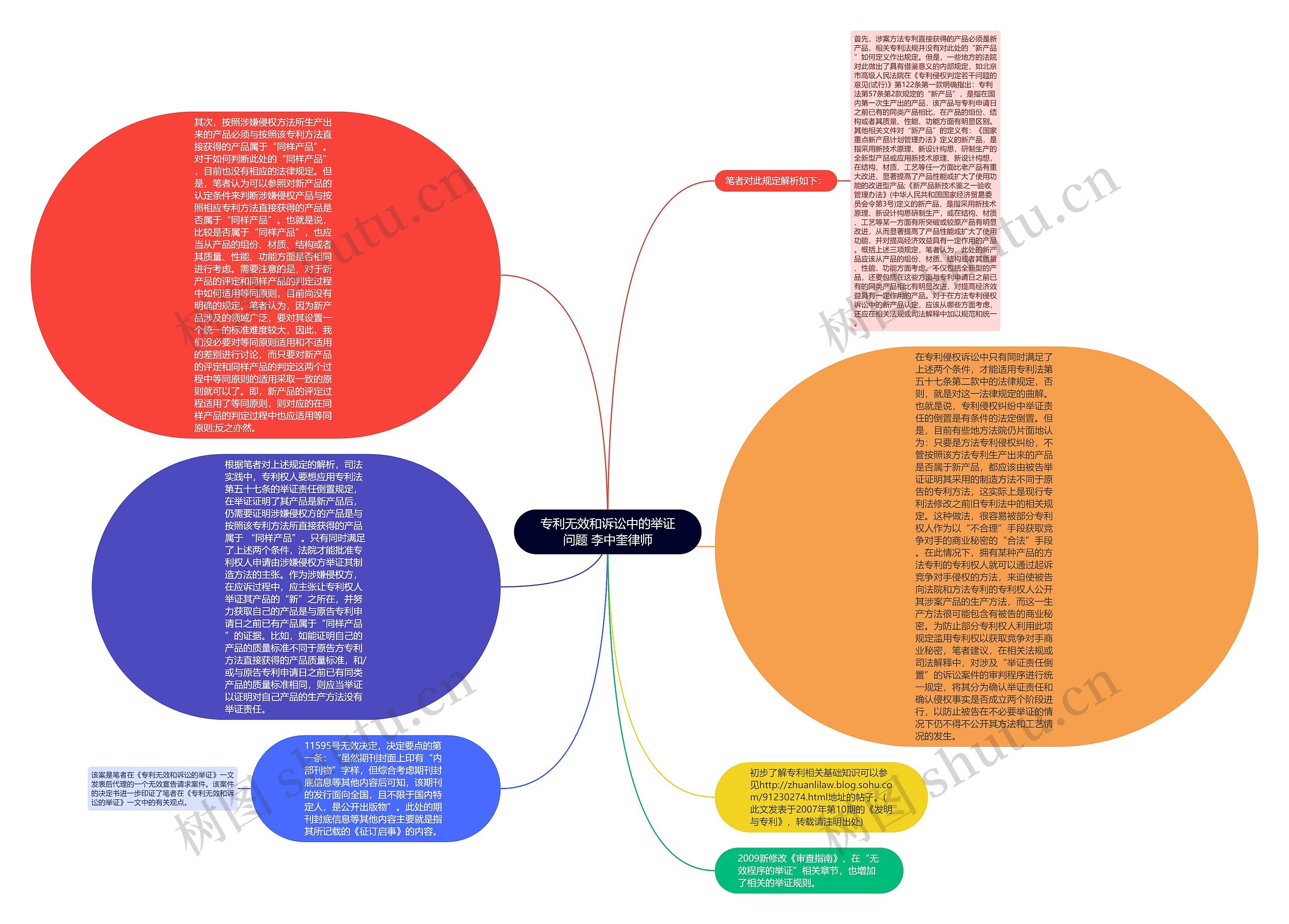 专利无效和诉讼中的举证问题 李中奎律师思维导图