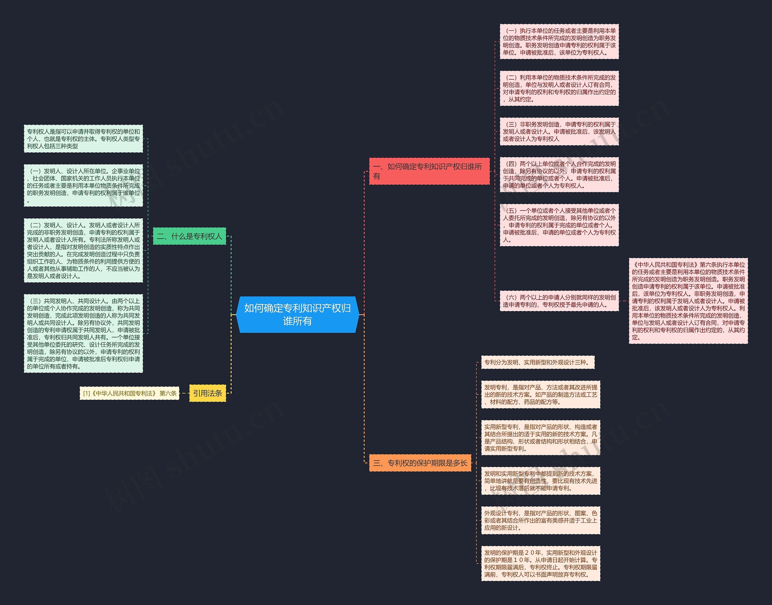 如何确定专利知识产权归谁所有思维导图