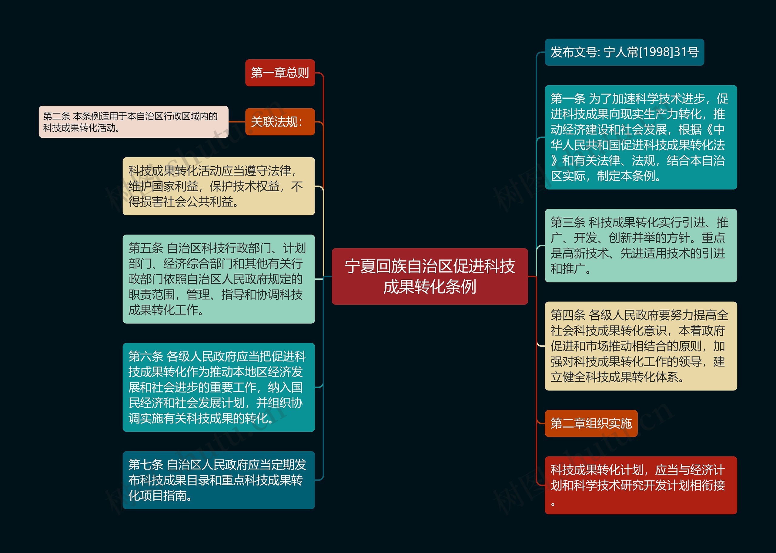 宁夏回族自治区促进科技成果转化条例