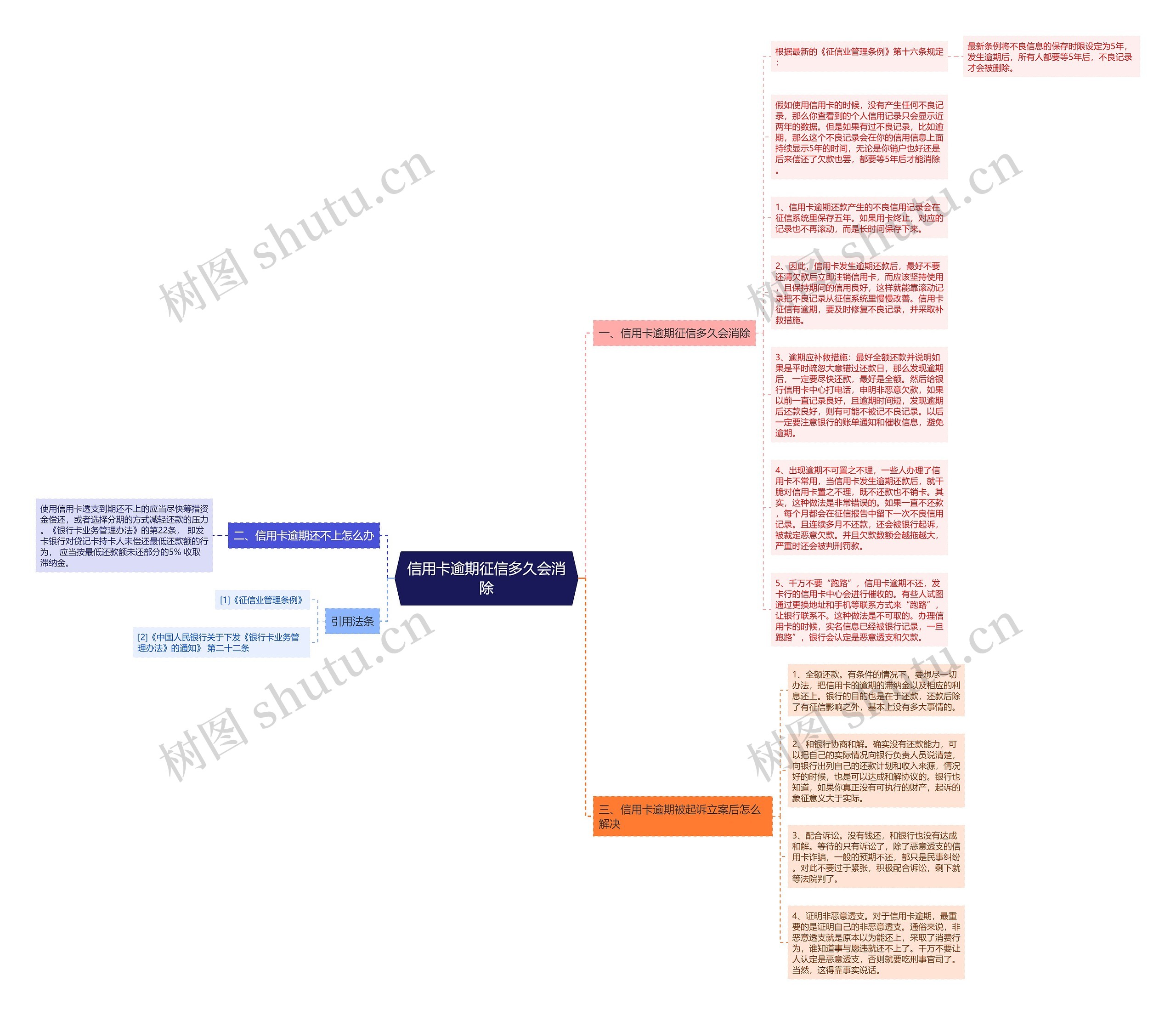 信用卡逾期征信多久会消除思维导图