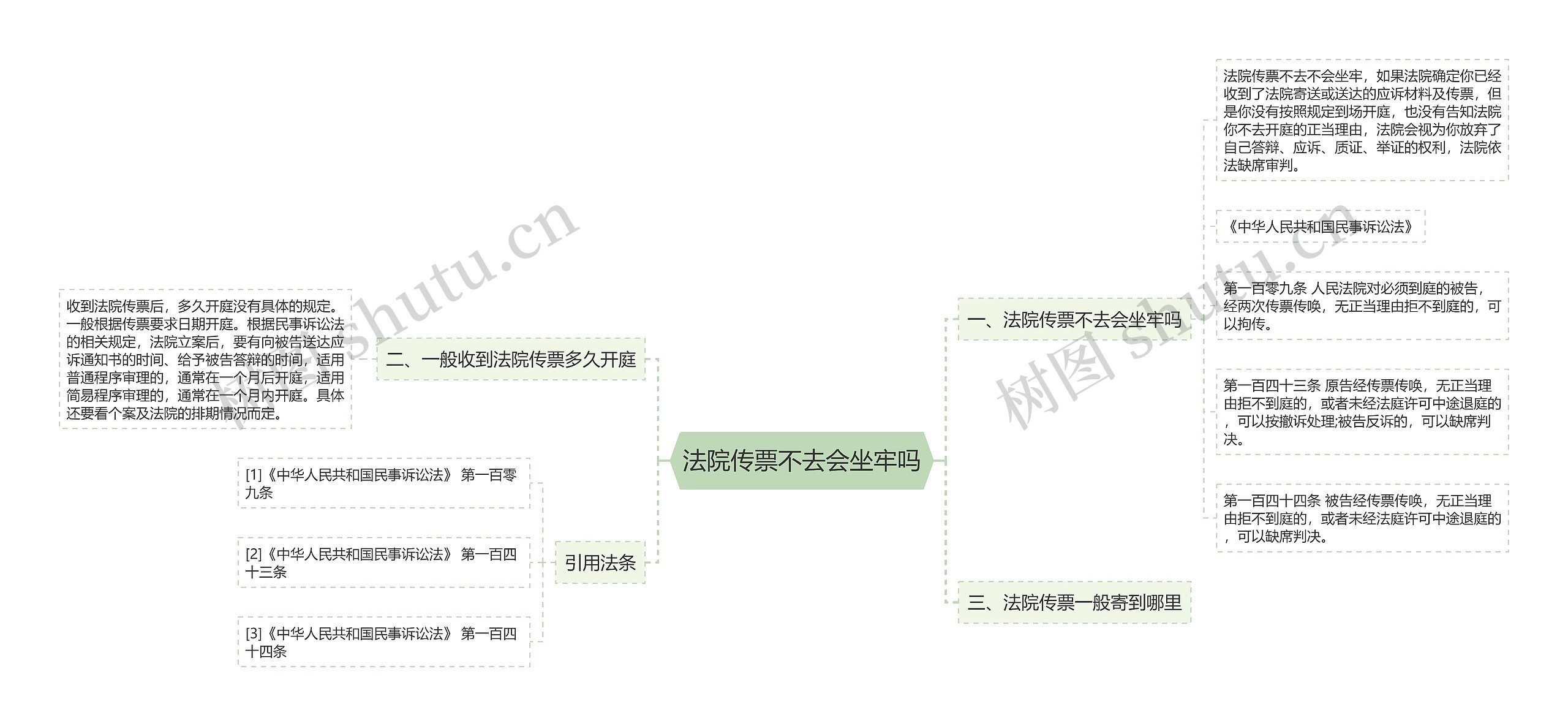 法院传票不去会坐牢吗思维导图