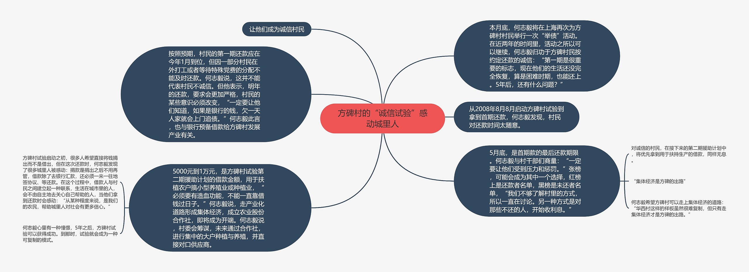 方碑村的“诚信试验”感动城里人思维导图