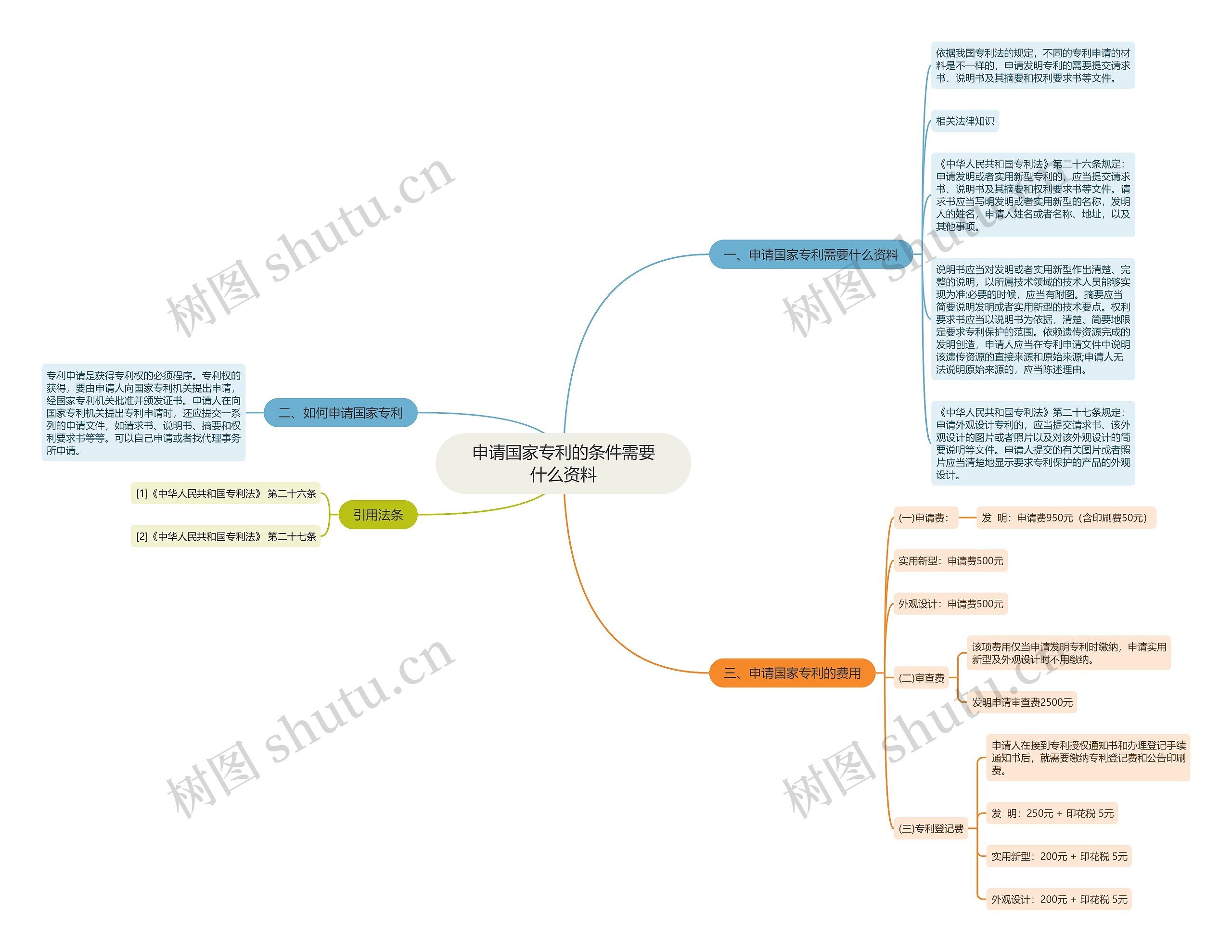申请国家专利的条件需要什么资料思维导图