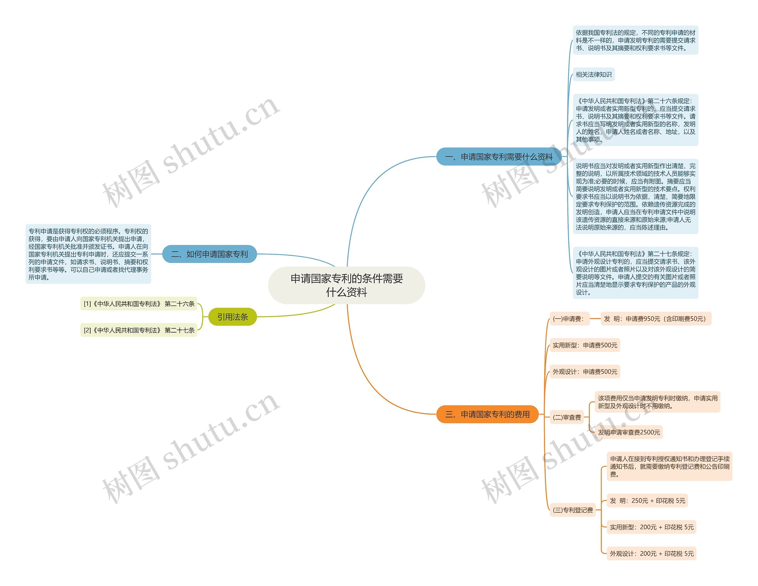 申请国家专利的条件需要什么资料 申请国家专利的条件需要什么资料