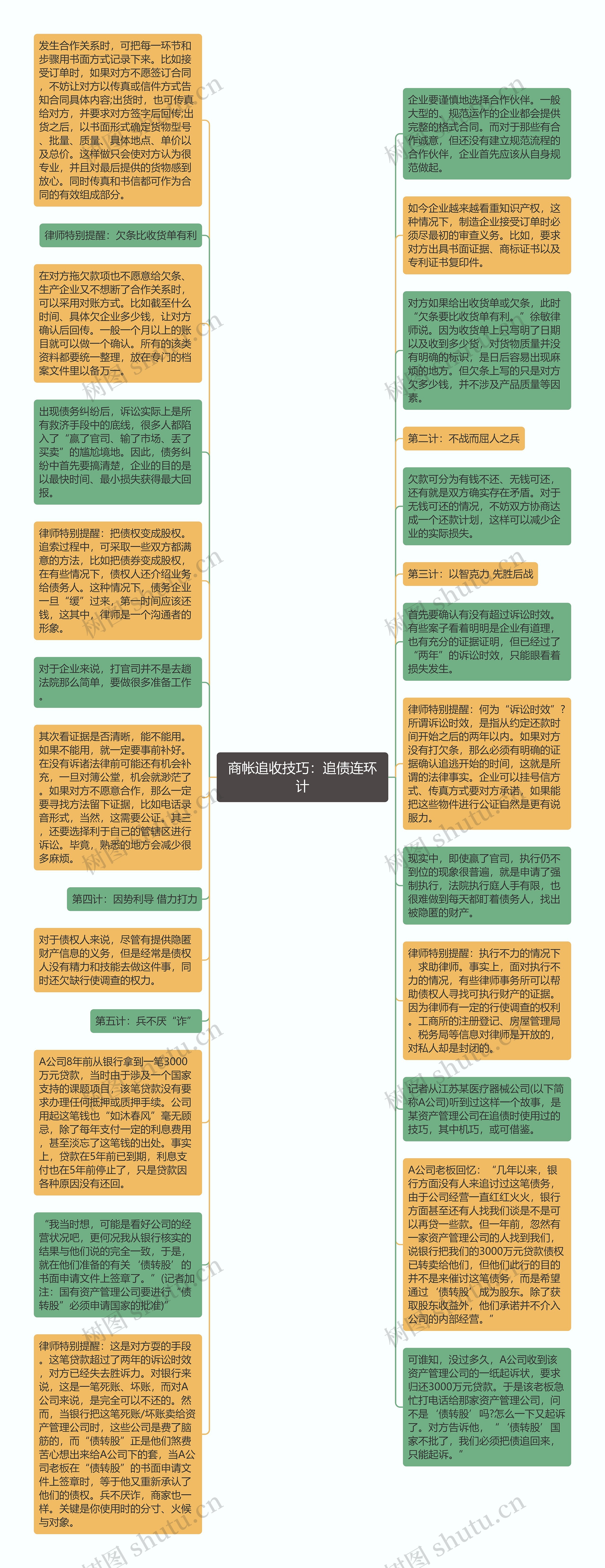 商帐追收技巧：追债连环计思维导图