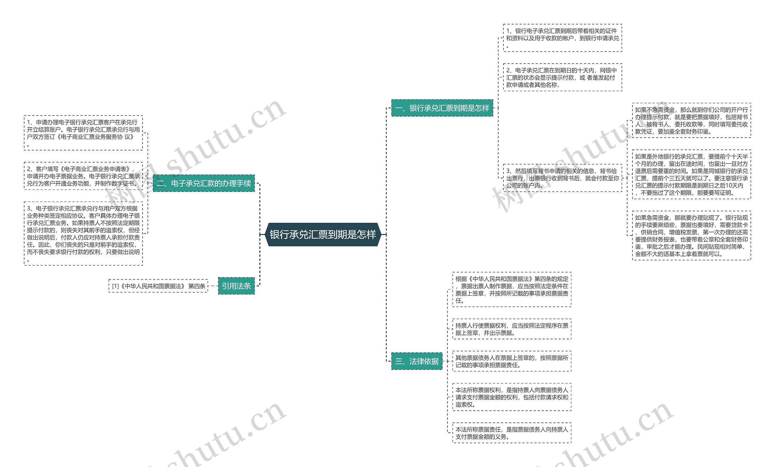 银行承兑汇票到期是怎样思维导图
