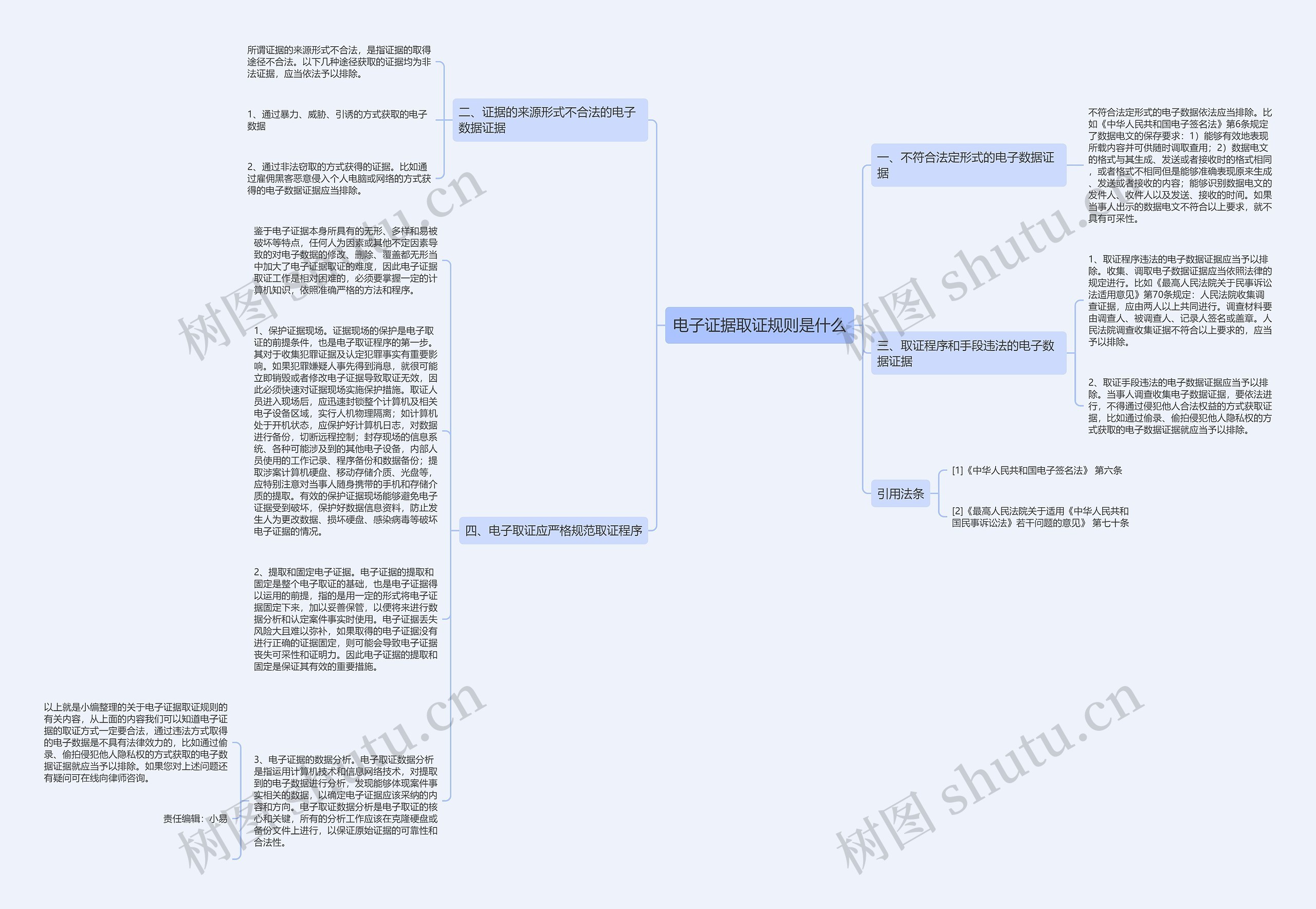 电子证据取证规则是什么思维导图