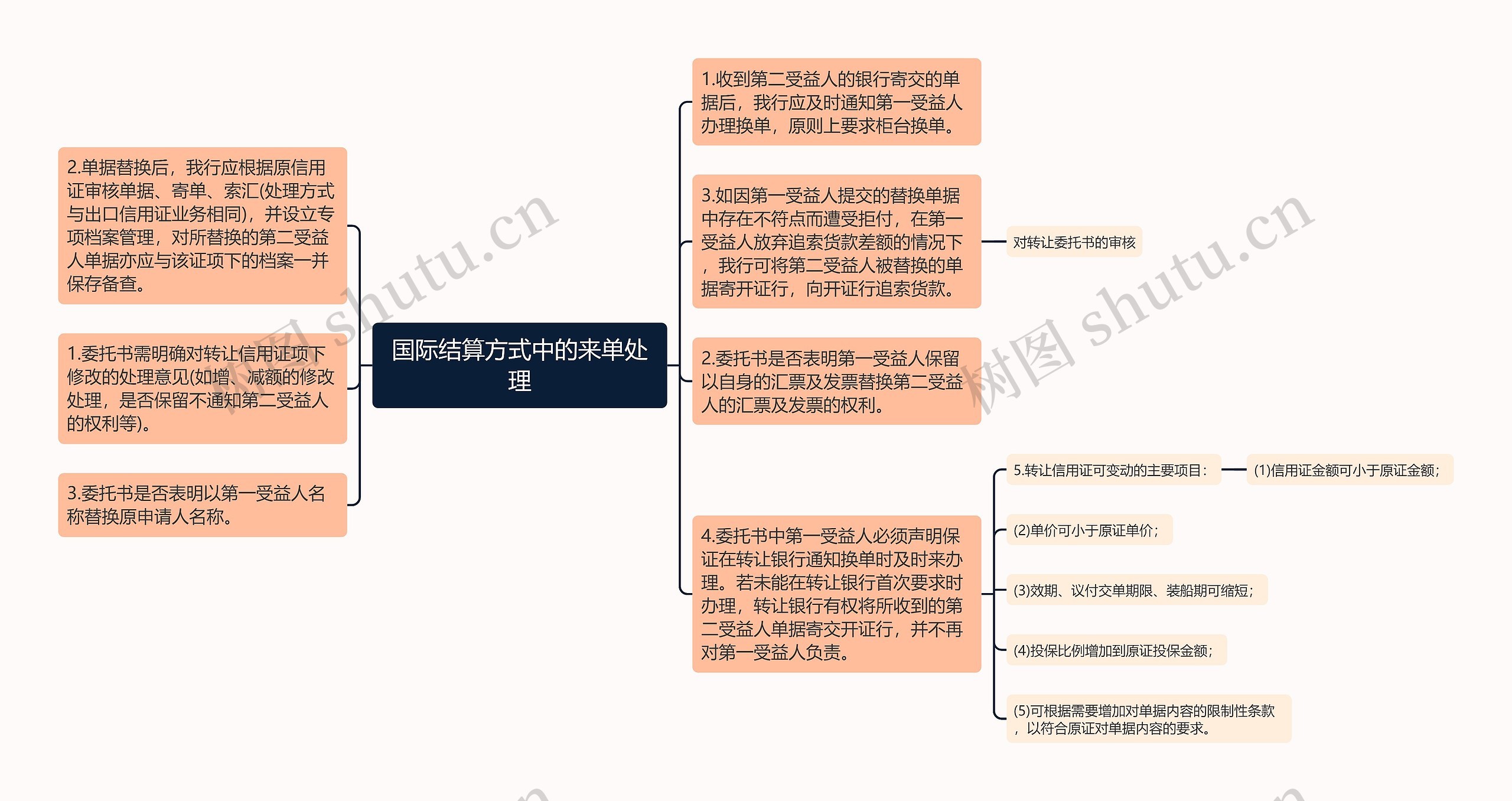 国际结算方式中的来单处理思维导图