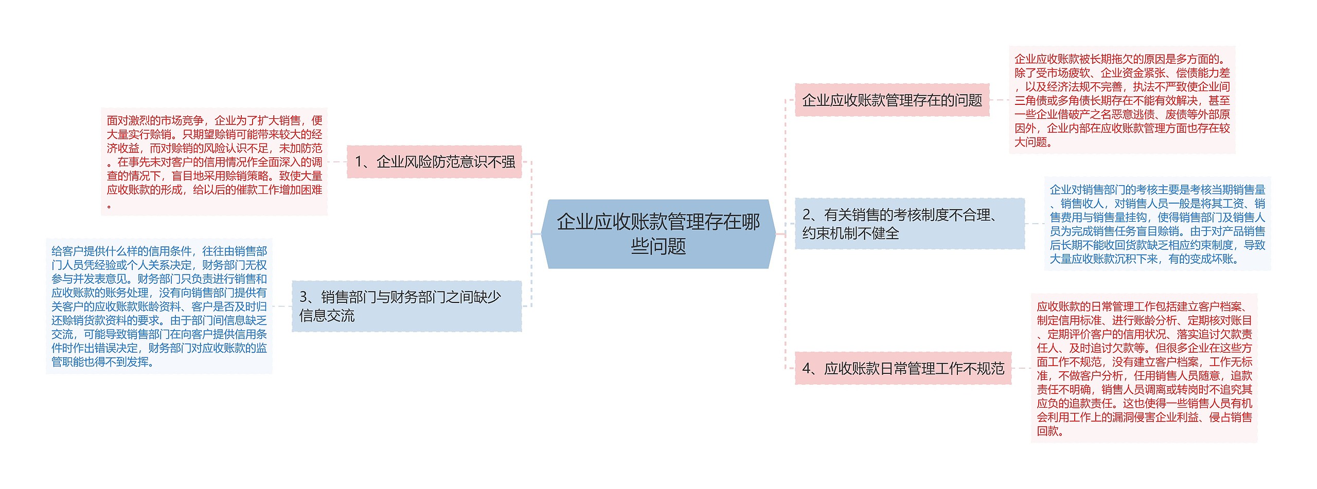 企业应收账款管理存在哪些问题思维导图