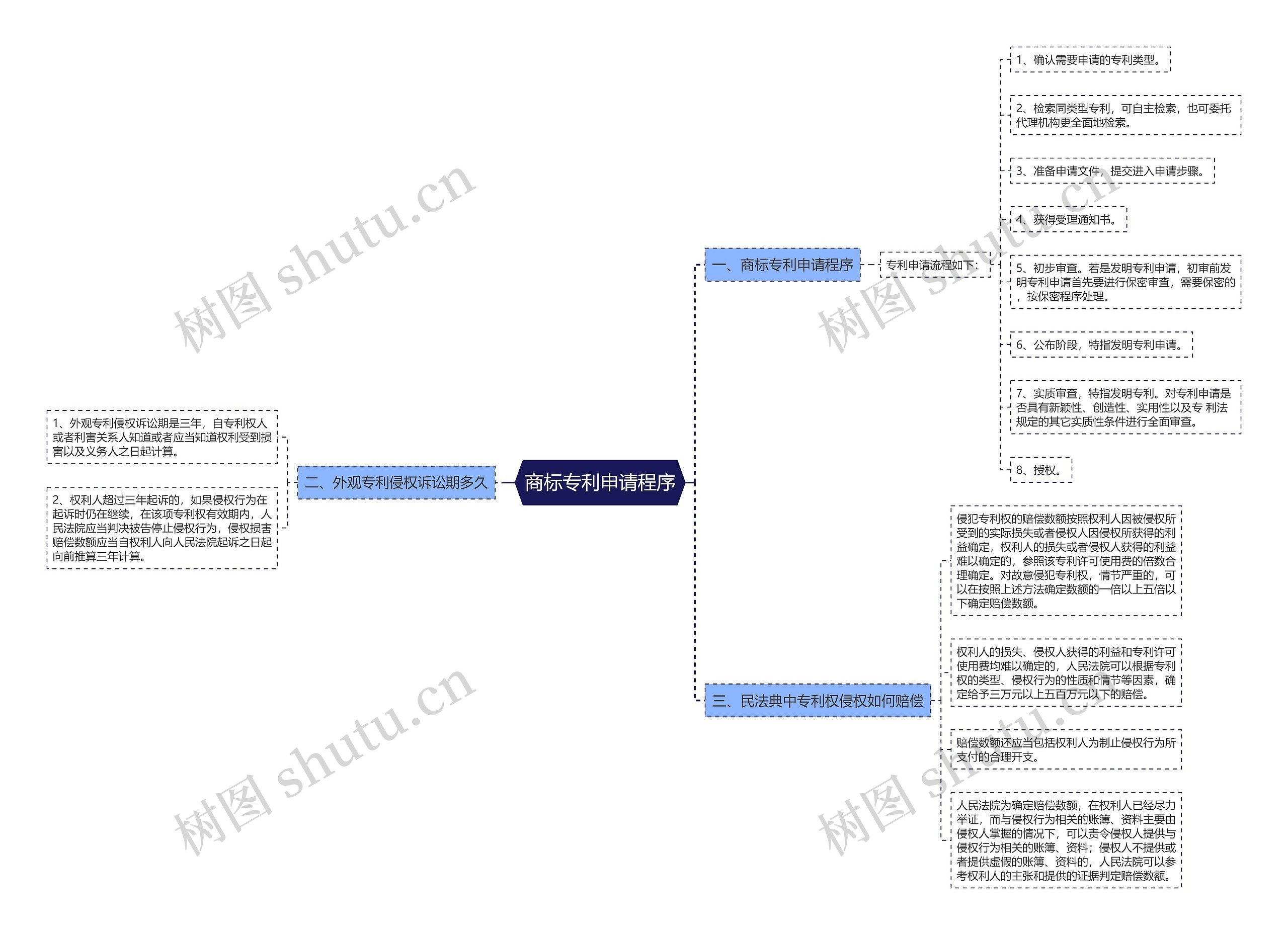 商标专利申请程序思维导图