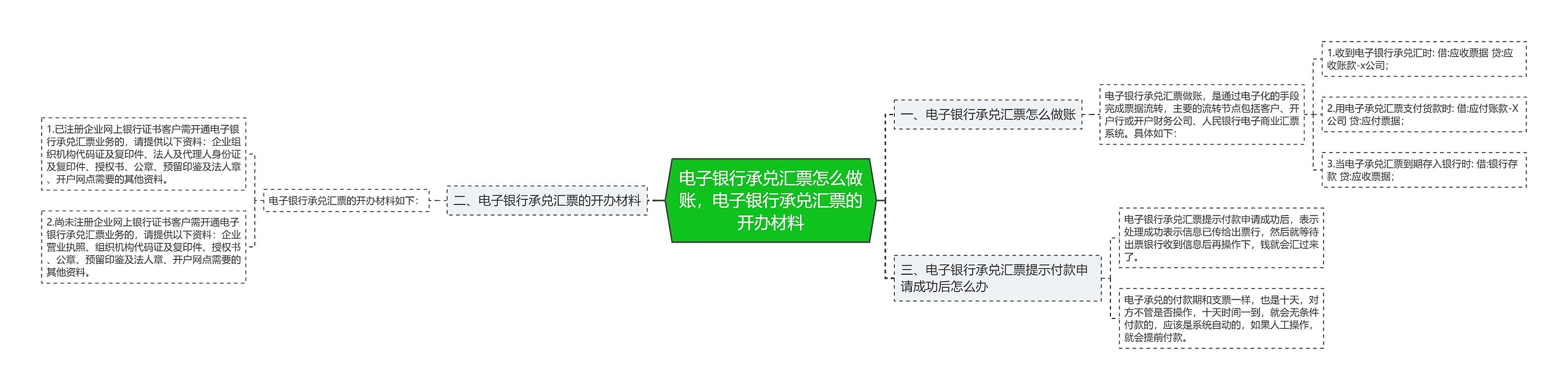 电子银行承兑汇票怎么做账，电子银行承兑汇票的开办材料