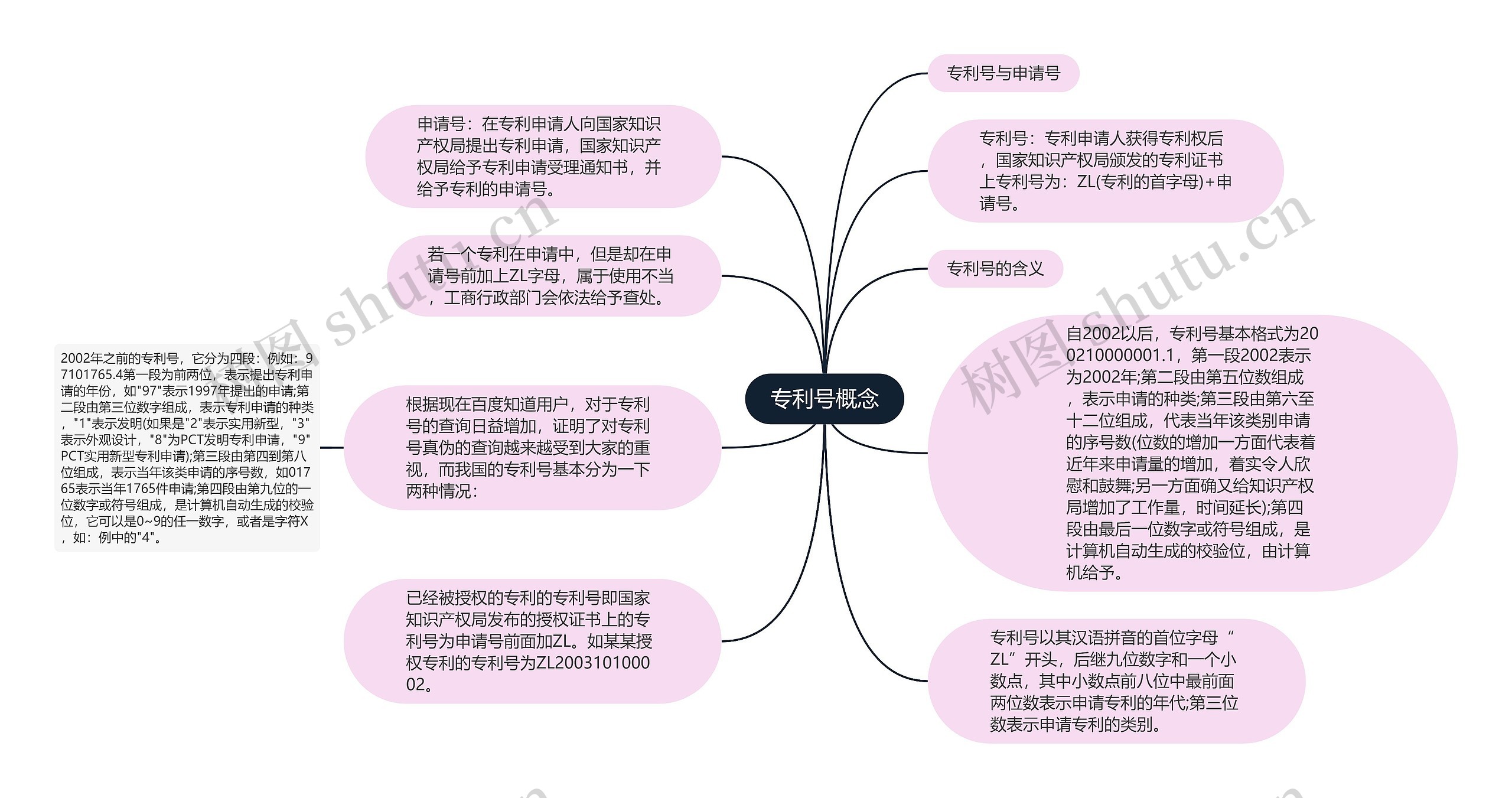 专利号概念思维导图