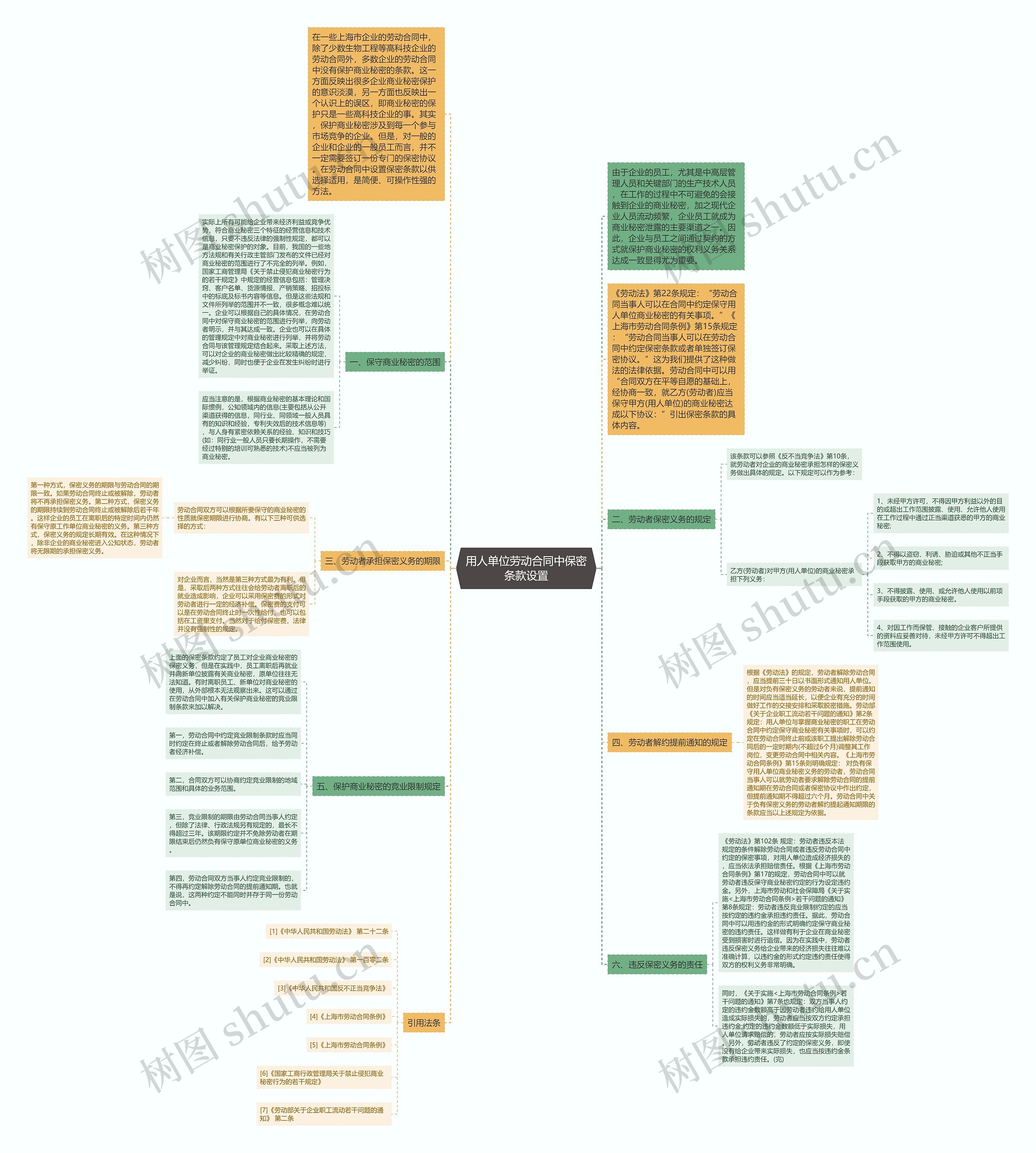 用人单位劳动合同中保密条款设置思维导图