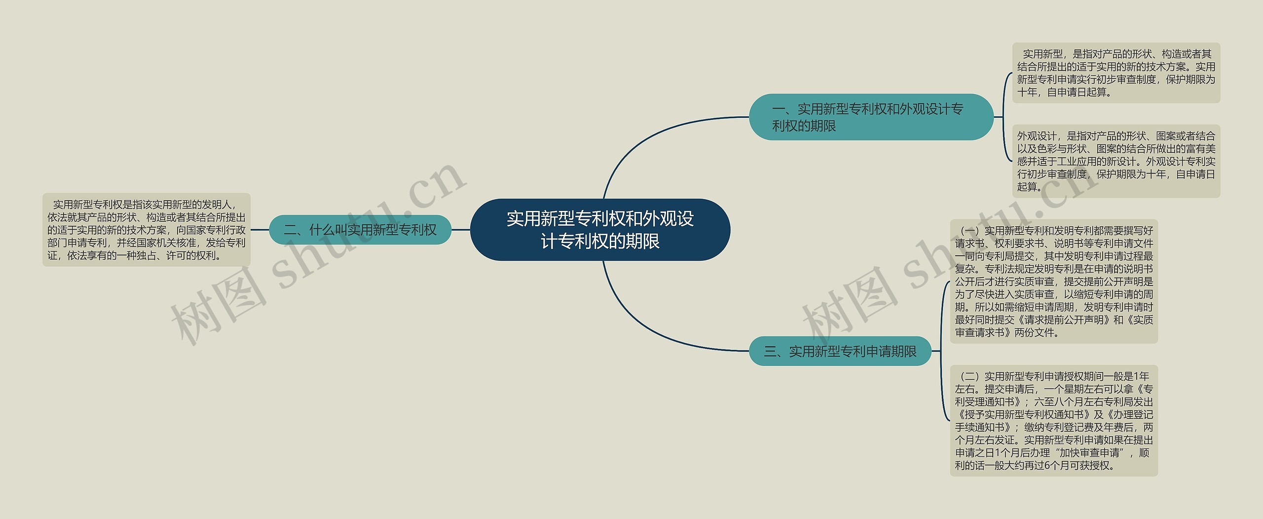 实用新型专利权和外观设计专利权的期限