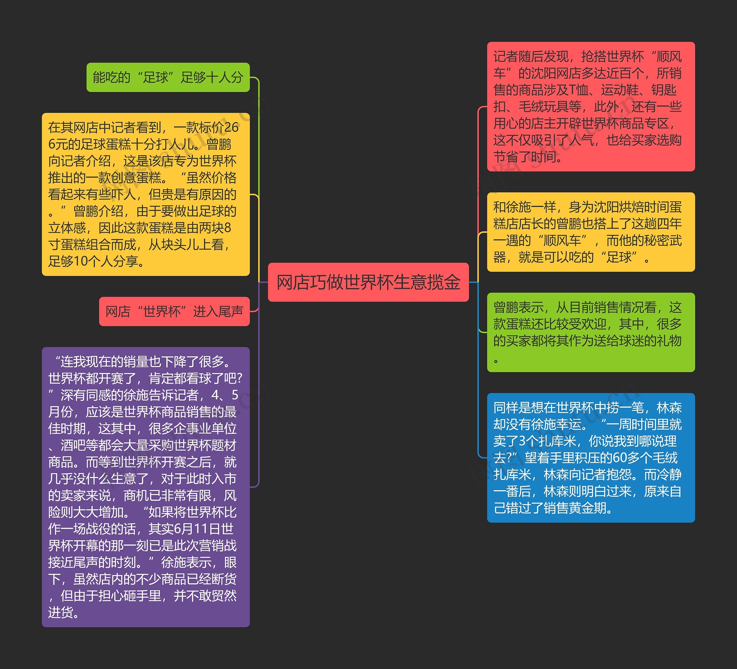 网店巧做世界杯生意揽金思维导图