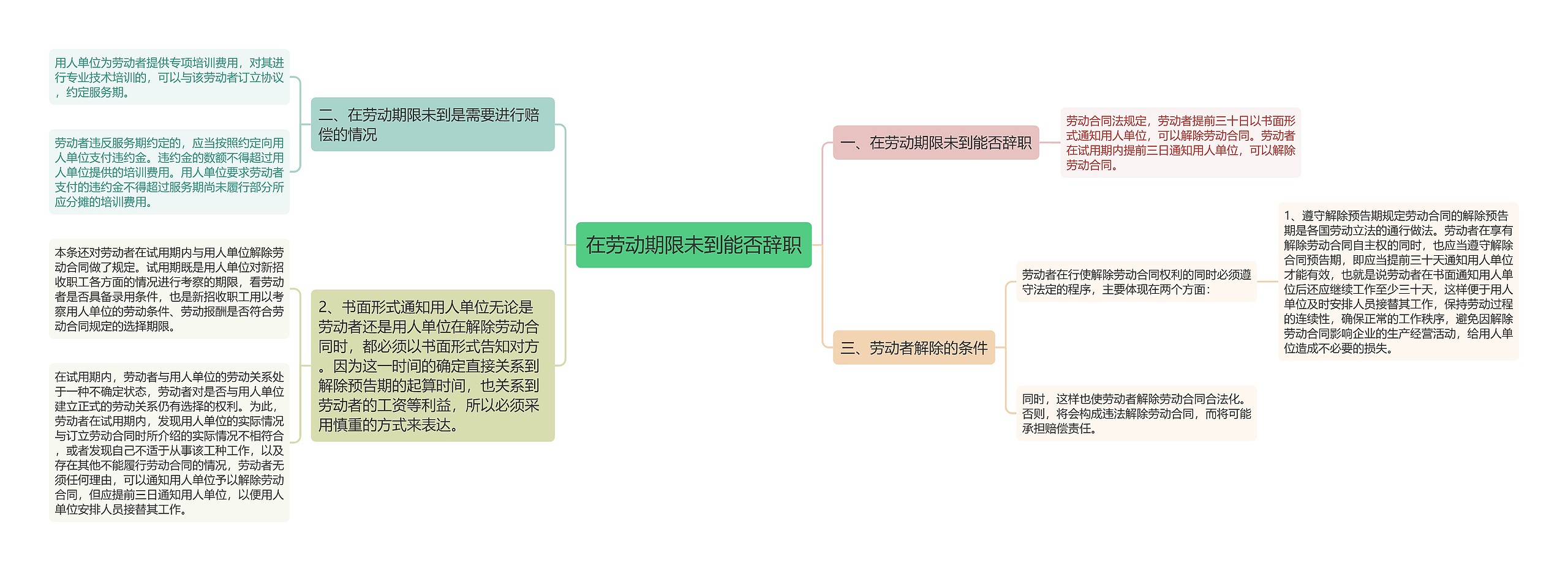 在劳动期限未到能否辞职思维导图