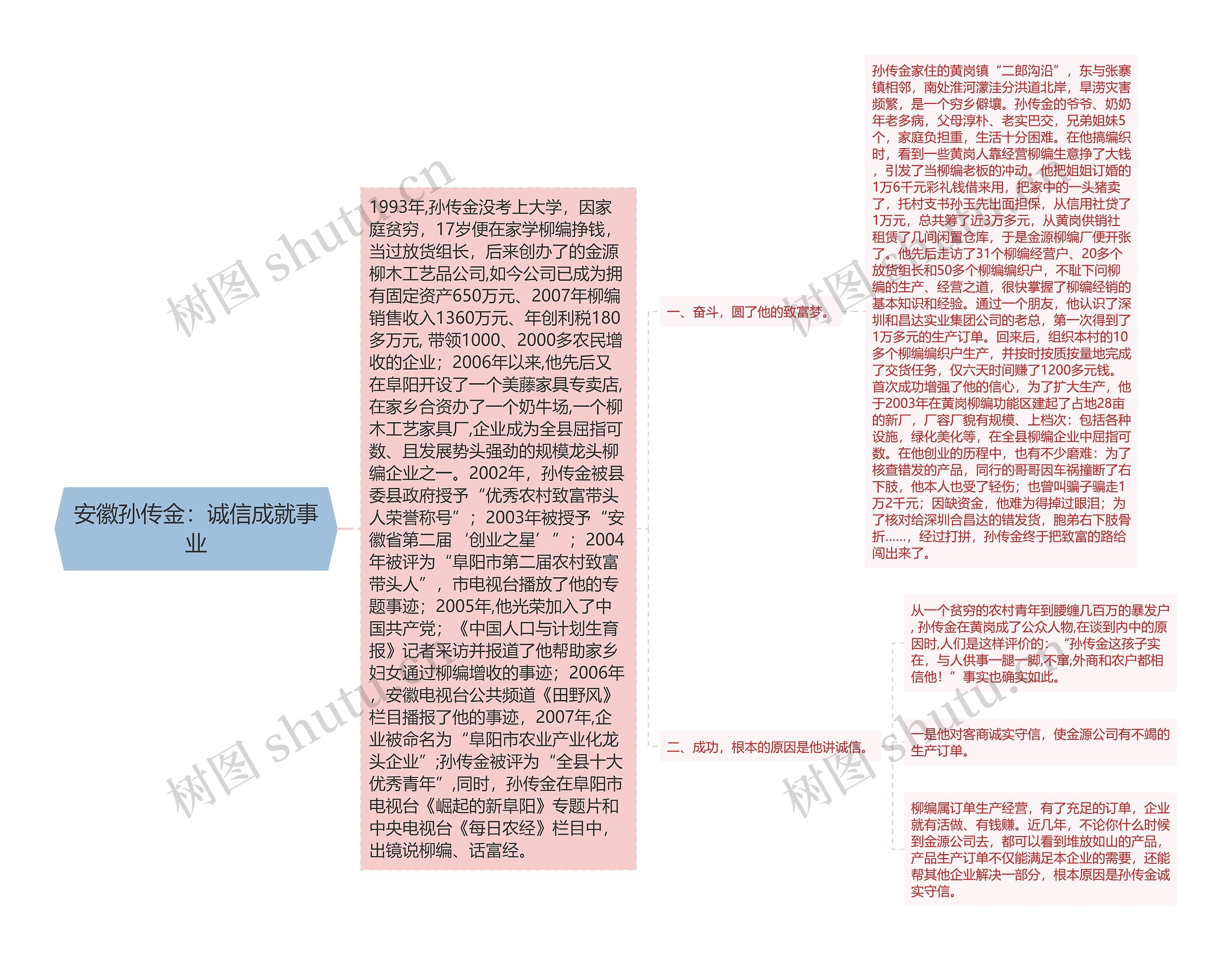 安徽孙传金：诚信成就事业思维导图