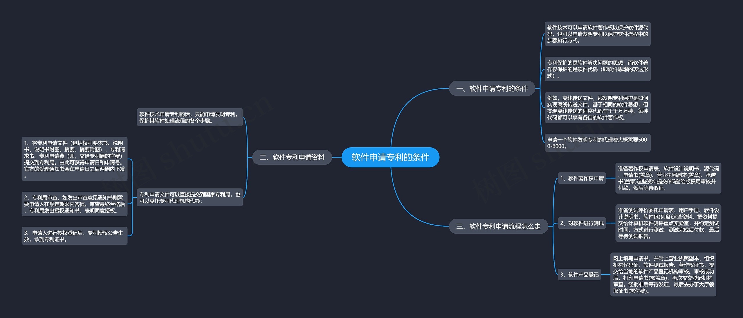 软件申请专利的条件思维导图