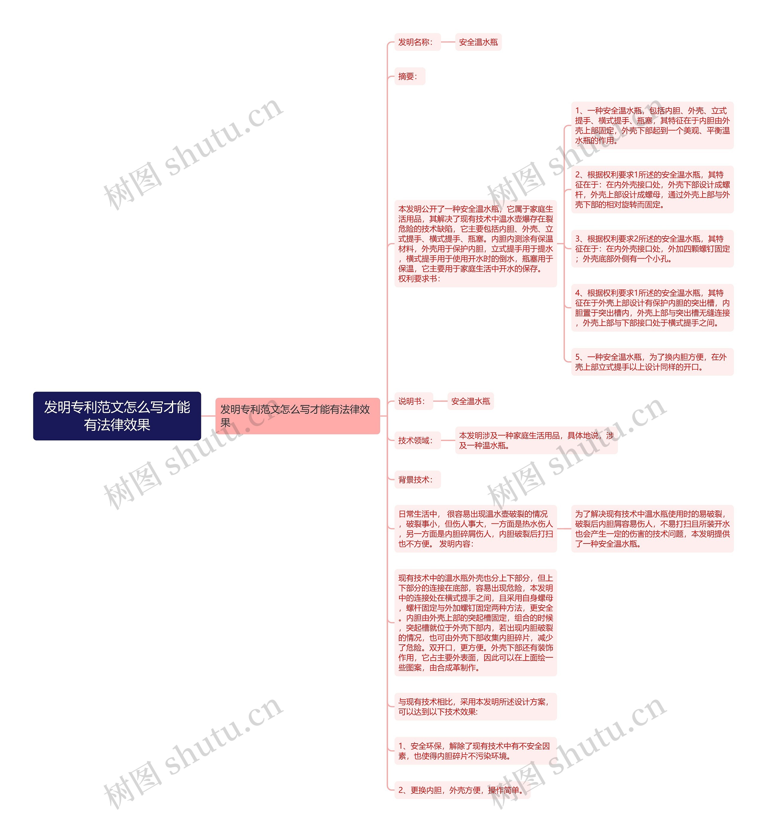 发明专利范文怎么写才能有法律效果思维导图