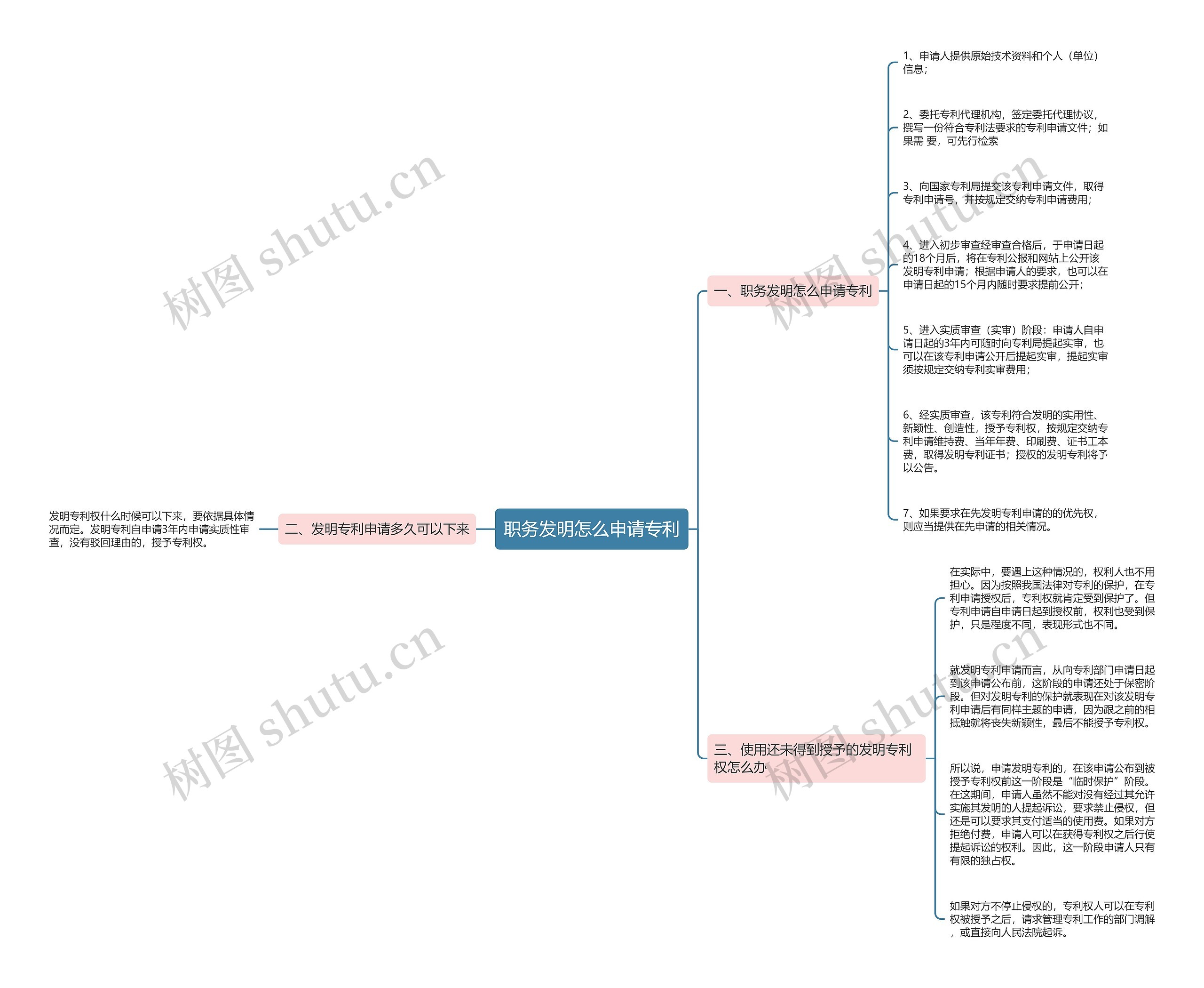 职务发明怎么申请专利思维导图