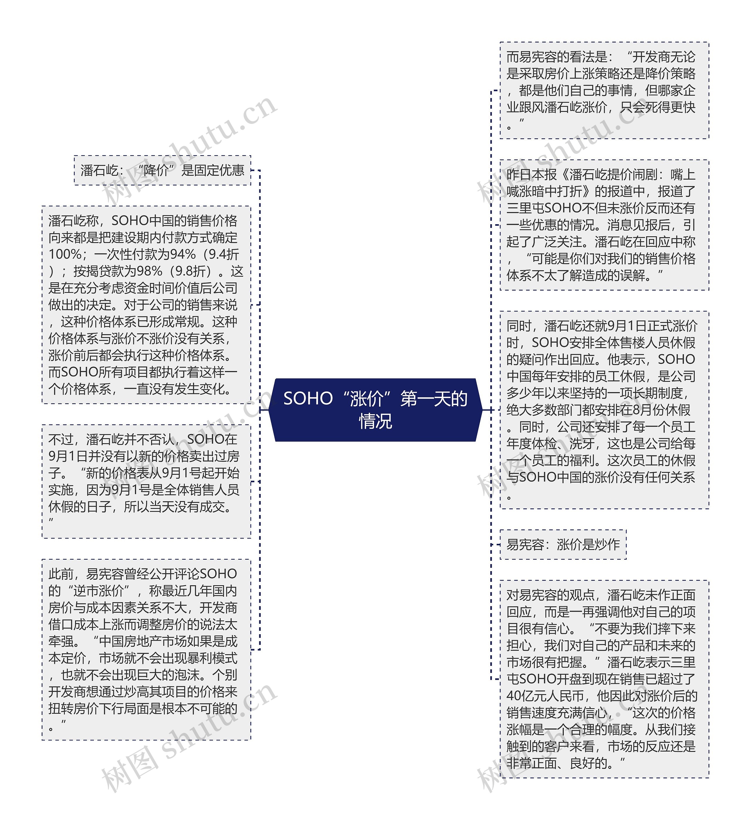 SOHO“涨价”第一天的情况思维导图