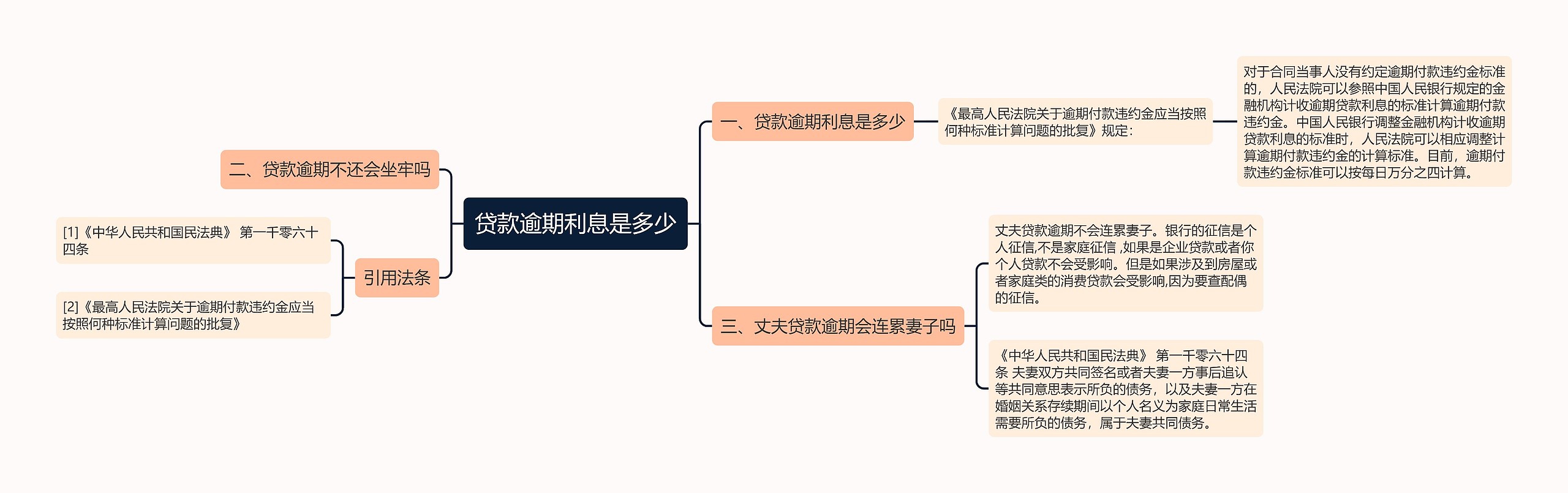 贷款逾期利息是多少