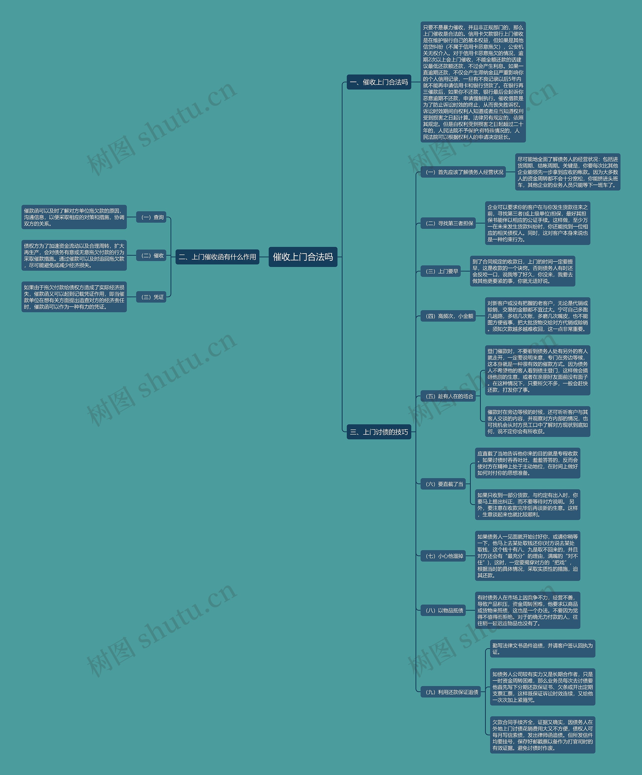 催收上门合法吗思维导图
