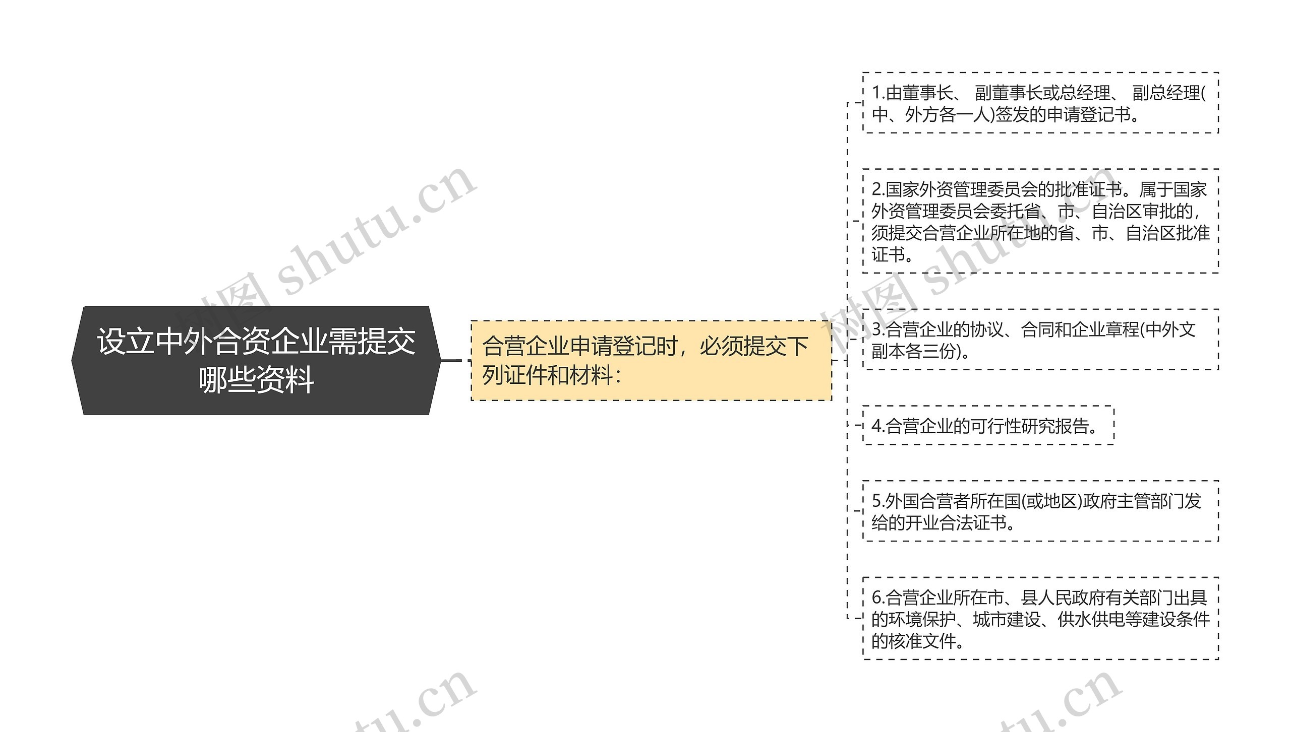 设立中外合资企业需提交哪些资料