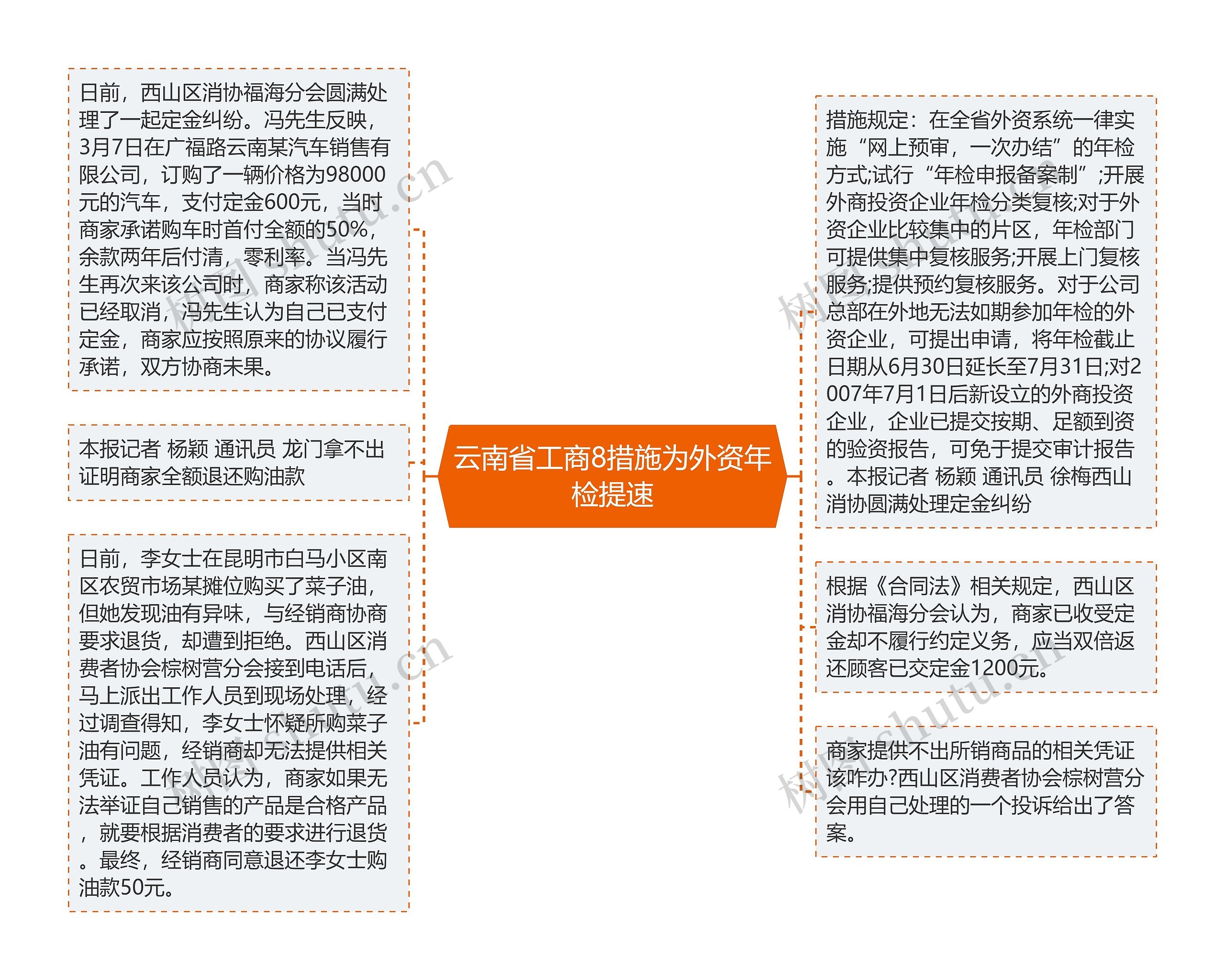 云南省工商8措施为外资年检提速