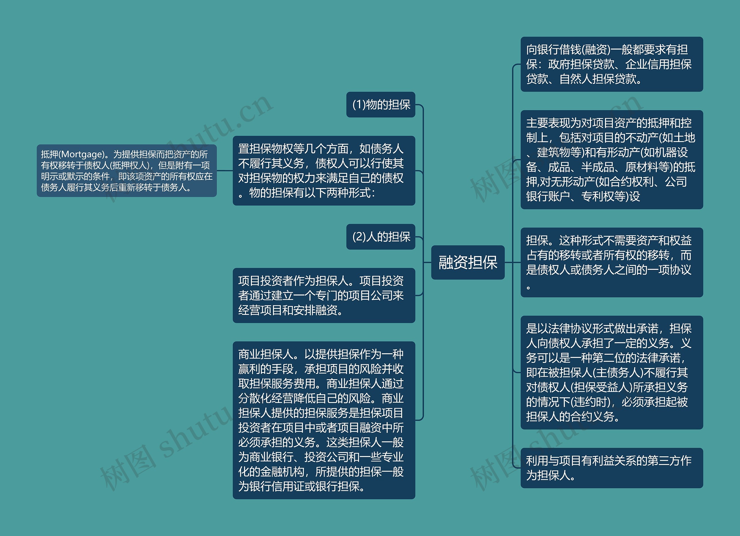 融资担保思维导图