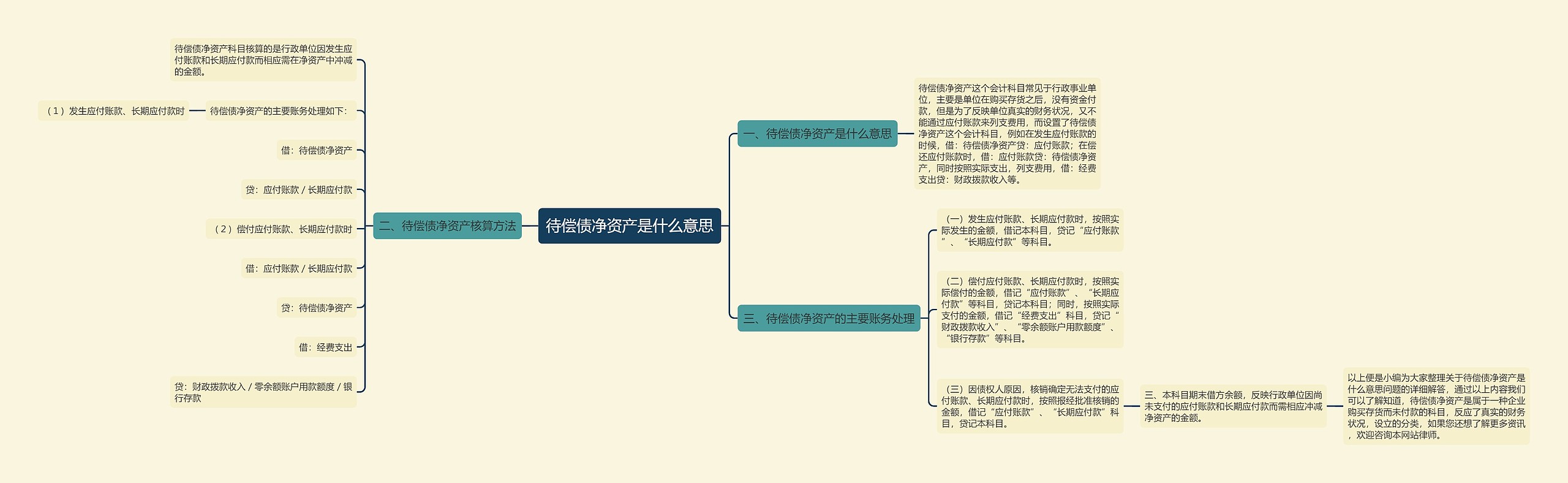 待偿债净资产是什么意思思维导图