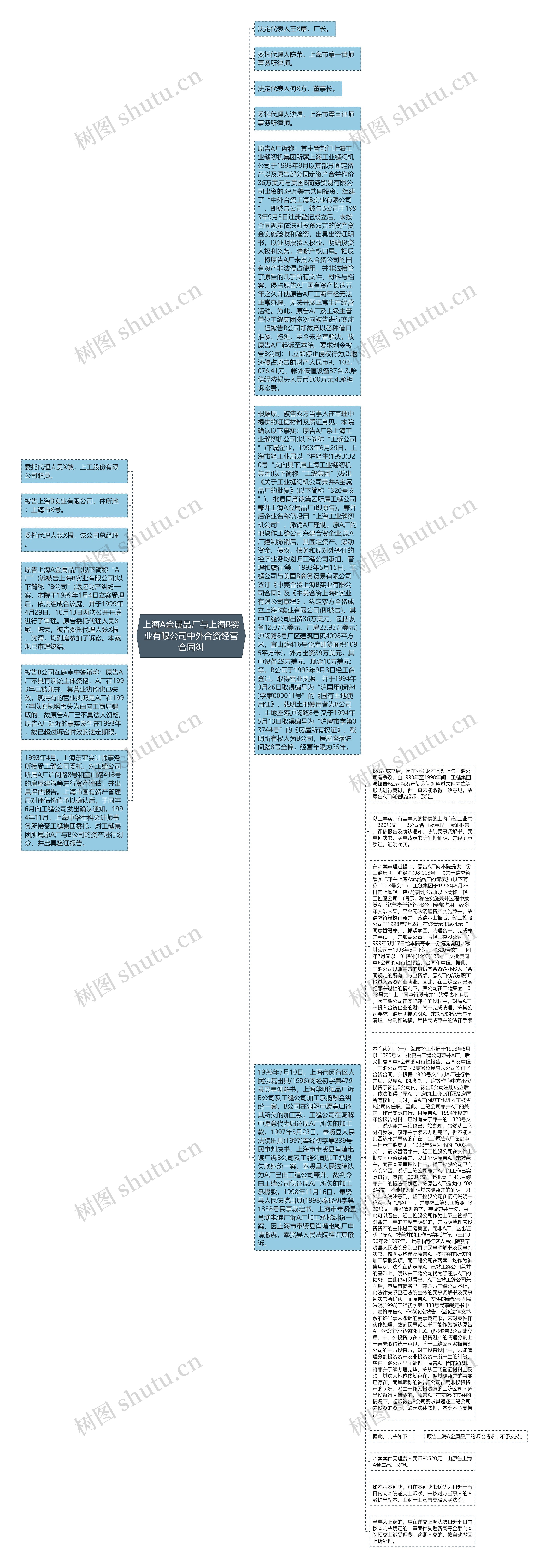 上海A金属品厂与上海B实业有限公司中外合资经营合同纠思维导图