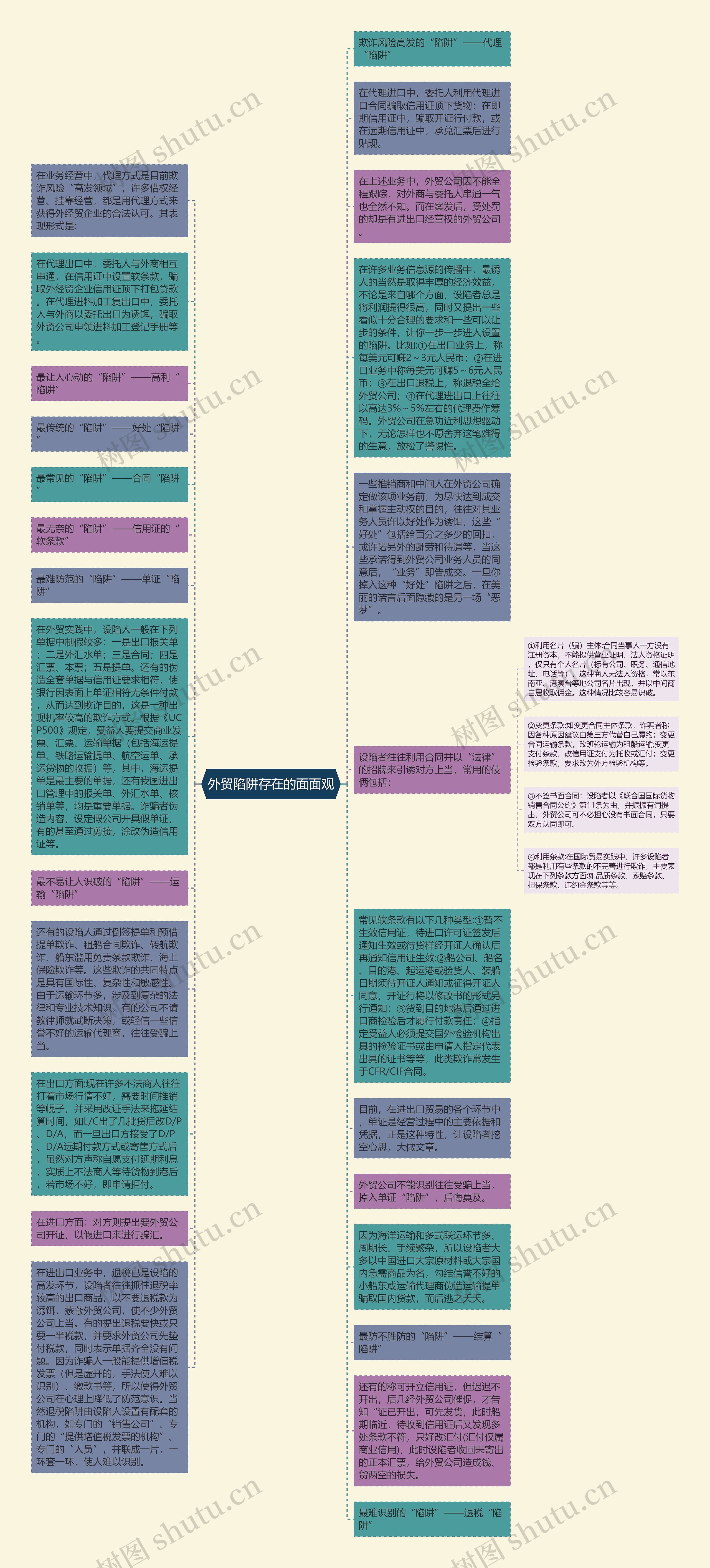 外贸陷阱存在的面面观思维导图