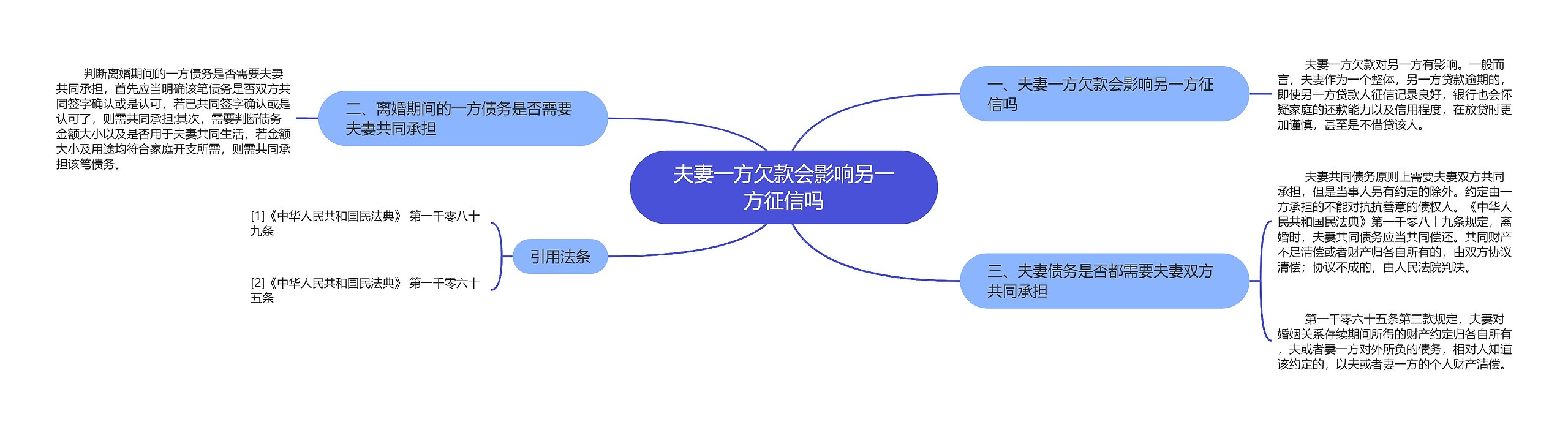 夫妻一方欠款会影响另一方征信吗思维导图