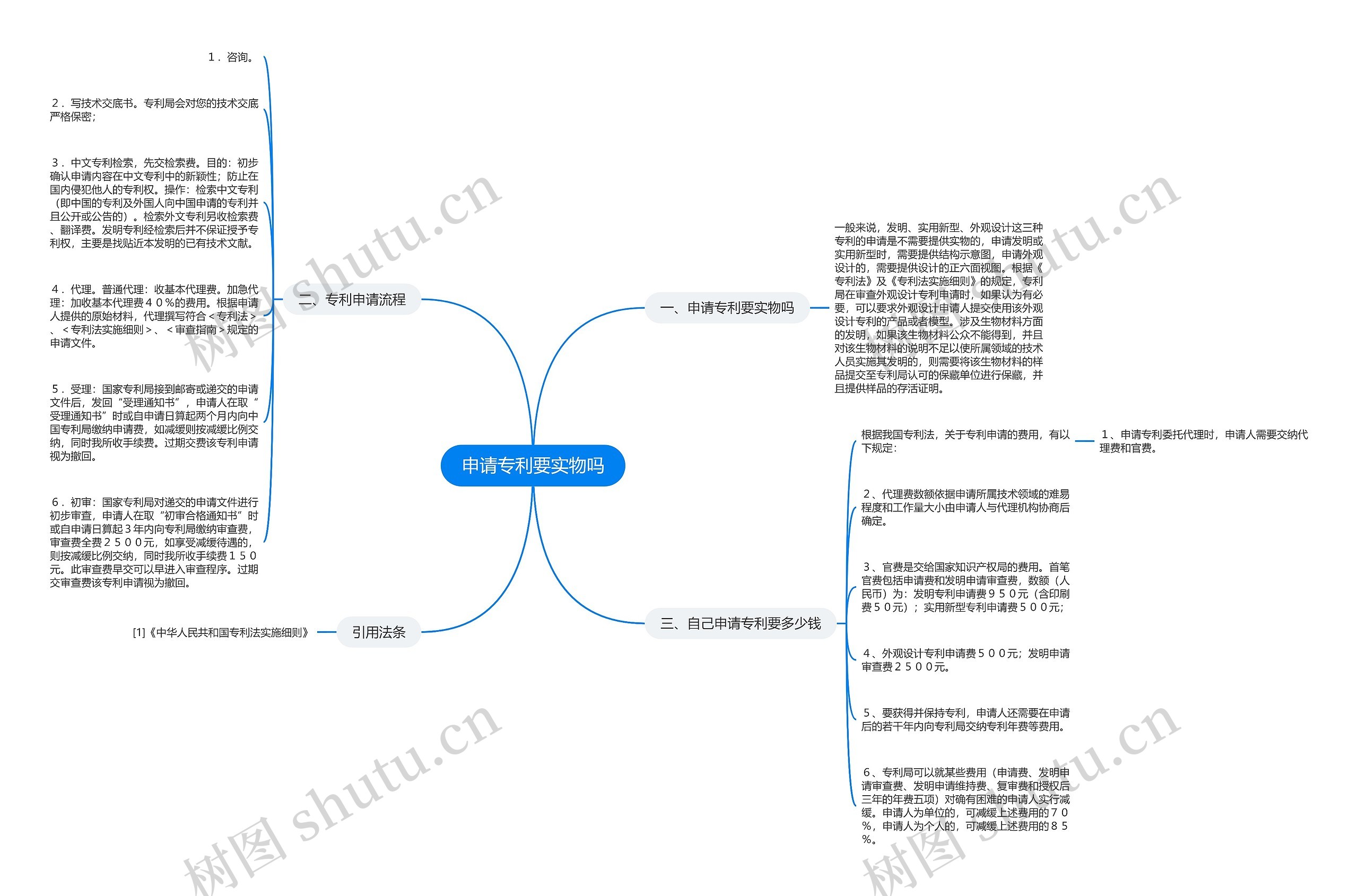 申请专利要实物吗思维导图