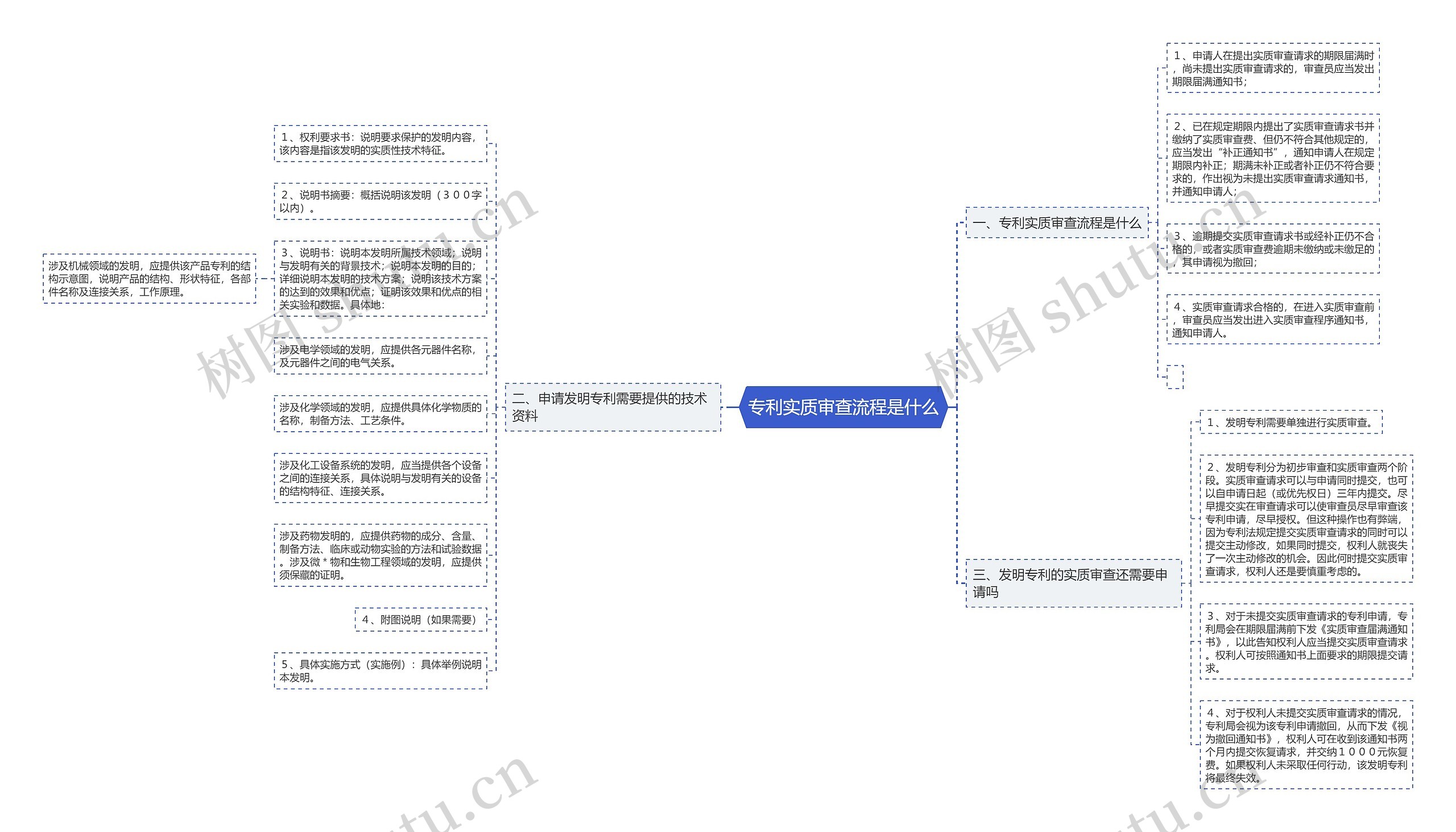 专利实质审查流程是什么思维导图