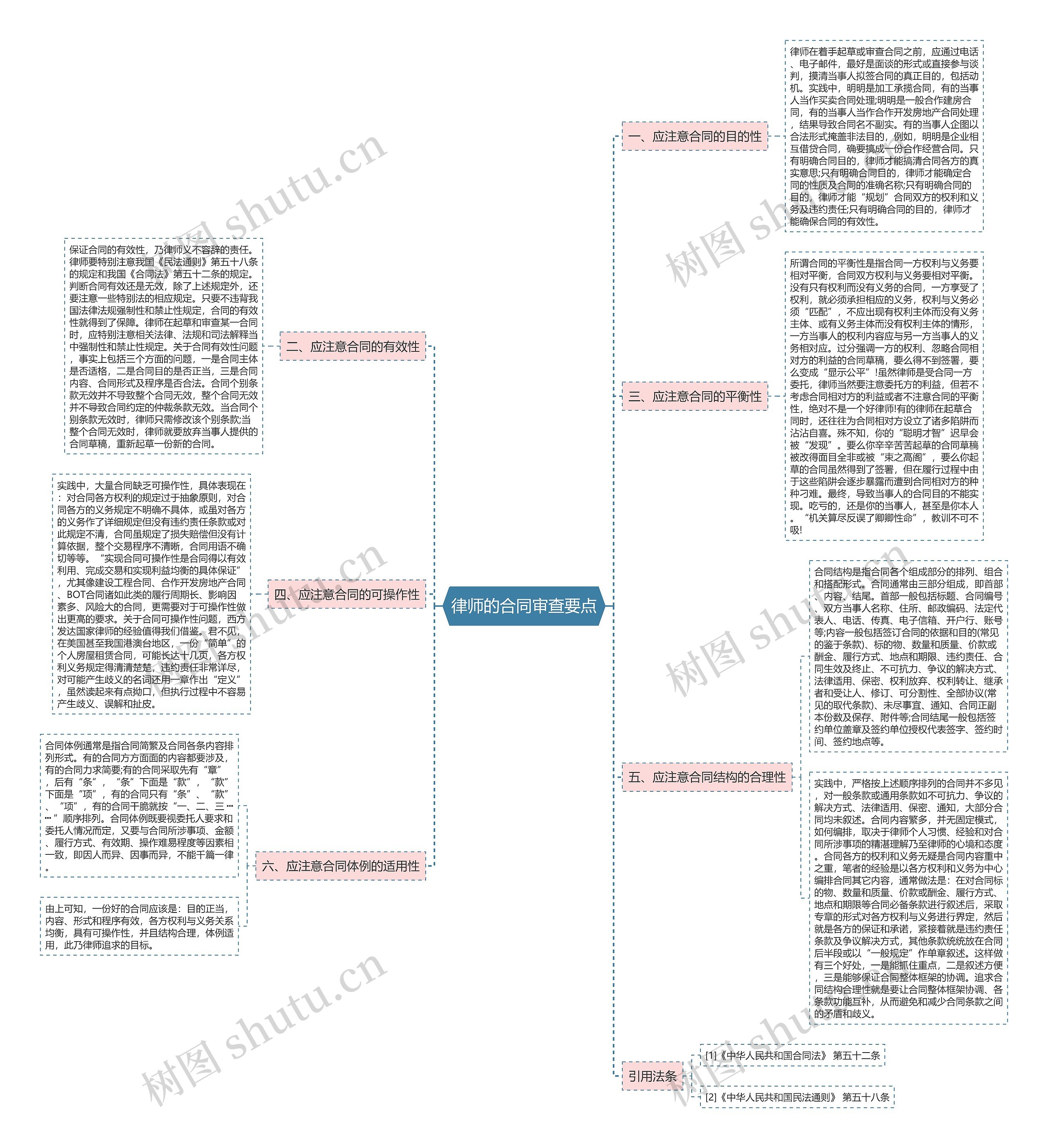 律师的合同审查要点思维导图