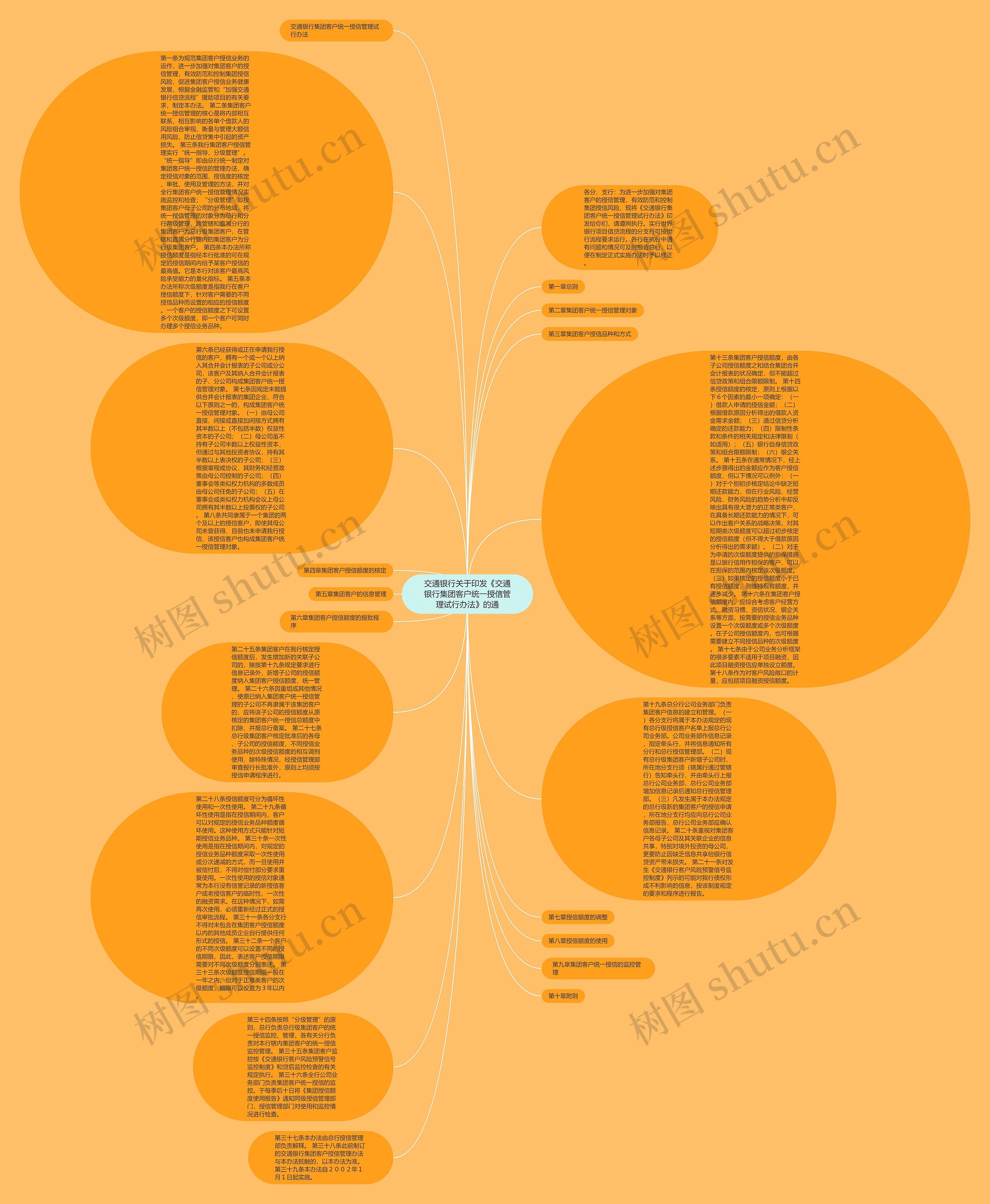 交通银行关于印发《交通银行集团客户统一授信管理试行办法》的通思维导图