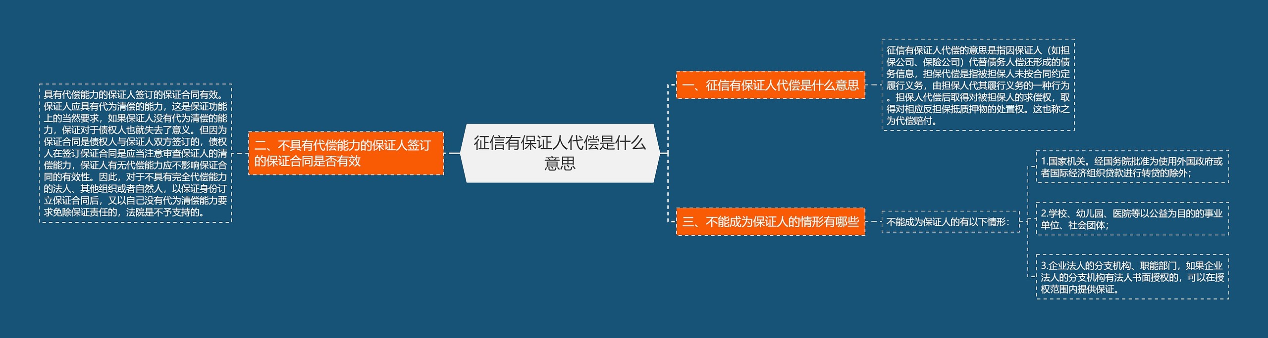 征信有保证人代偿是什么意思思维导图